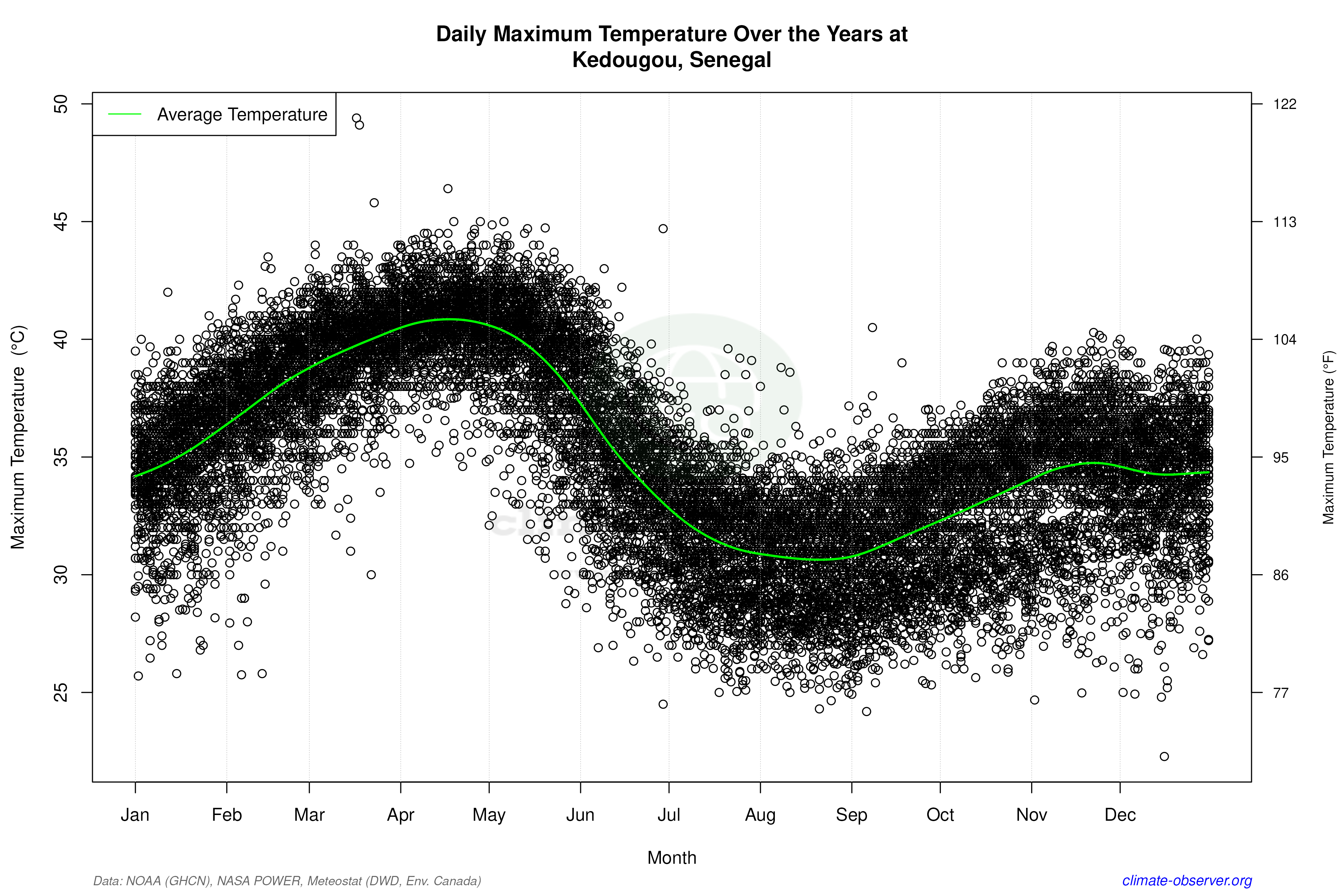 Daily Data Points and Averages Throughout the Year - Average Max Temperature Throughout Year