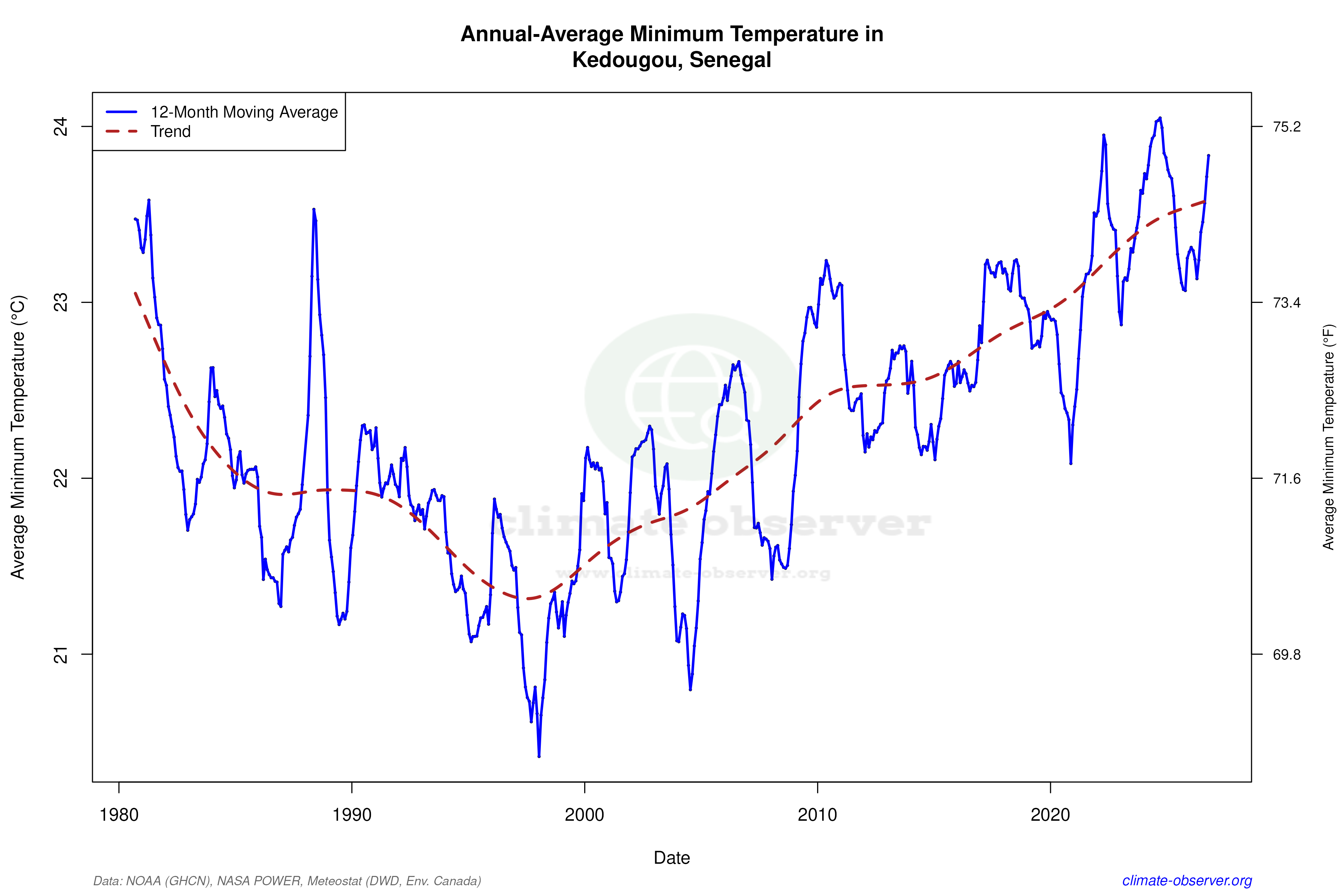 Climate 12-Month Moving Averages - Min Temperature 12-Month MA