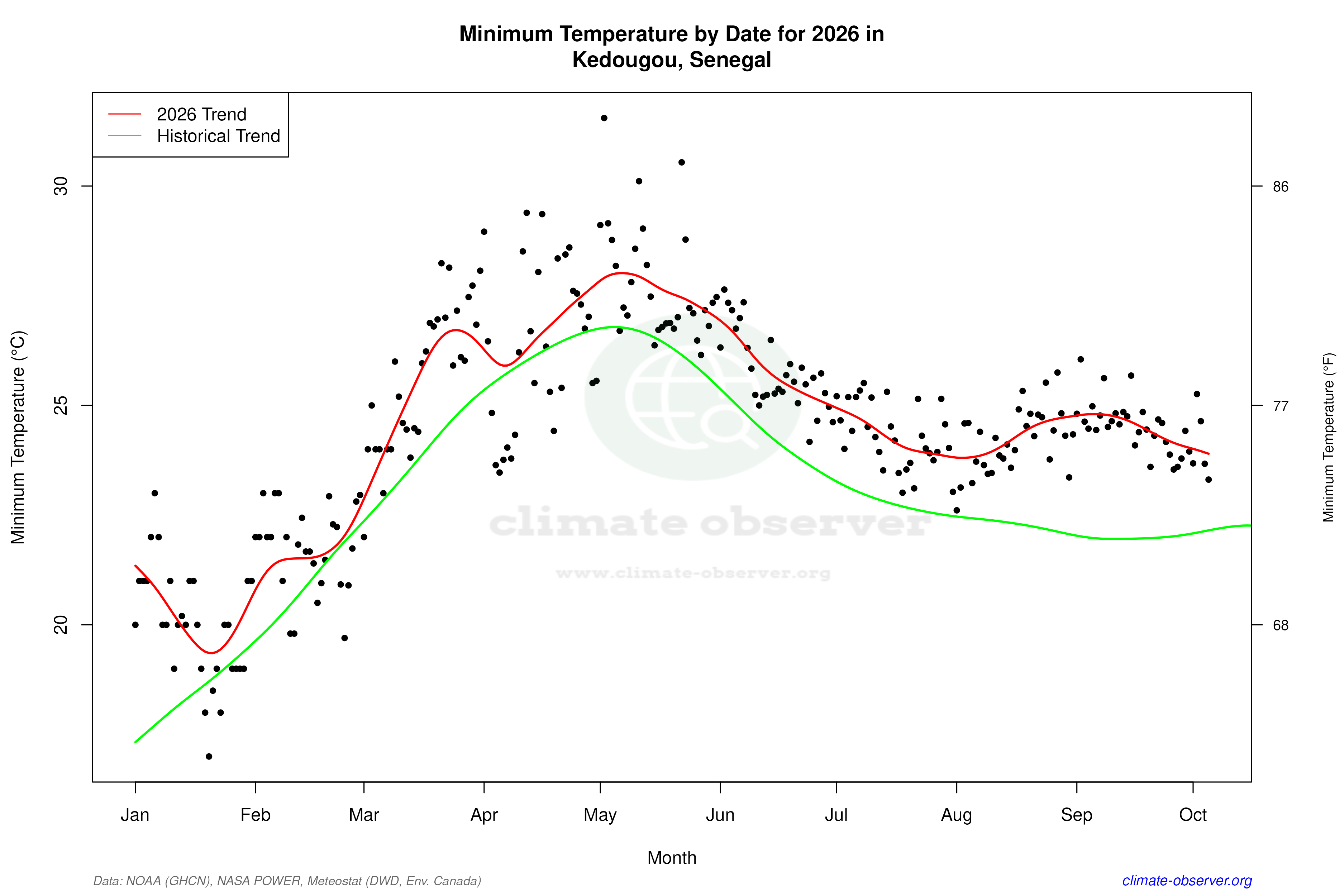 Current Year Climate Trends vs Historical - Min Temperature this Year