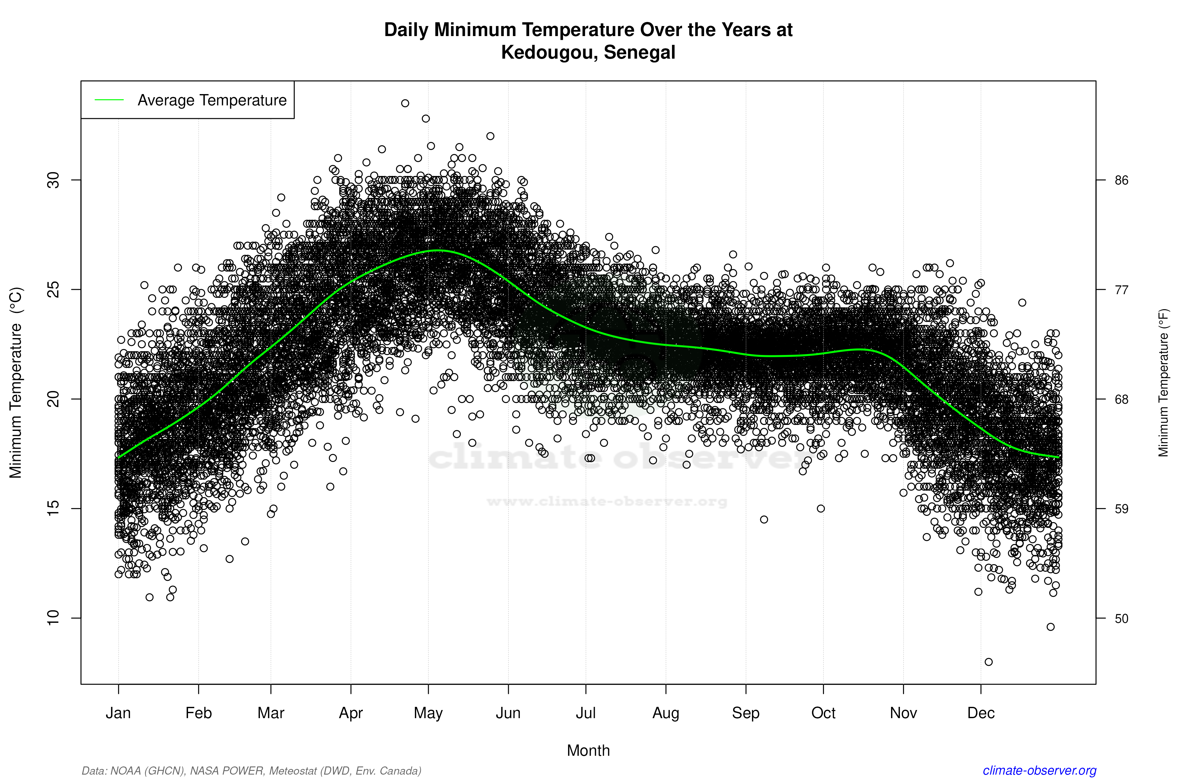 Daily Data Points and Averages Throughout the Year - Average Min Temperature Throughout Year