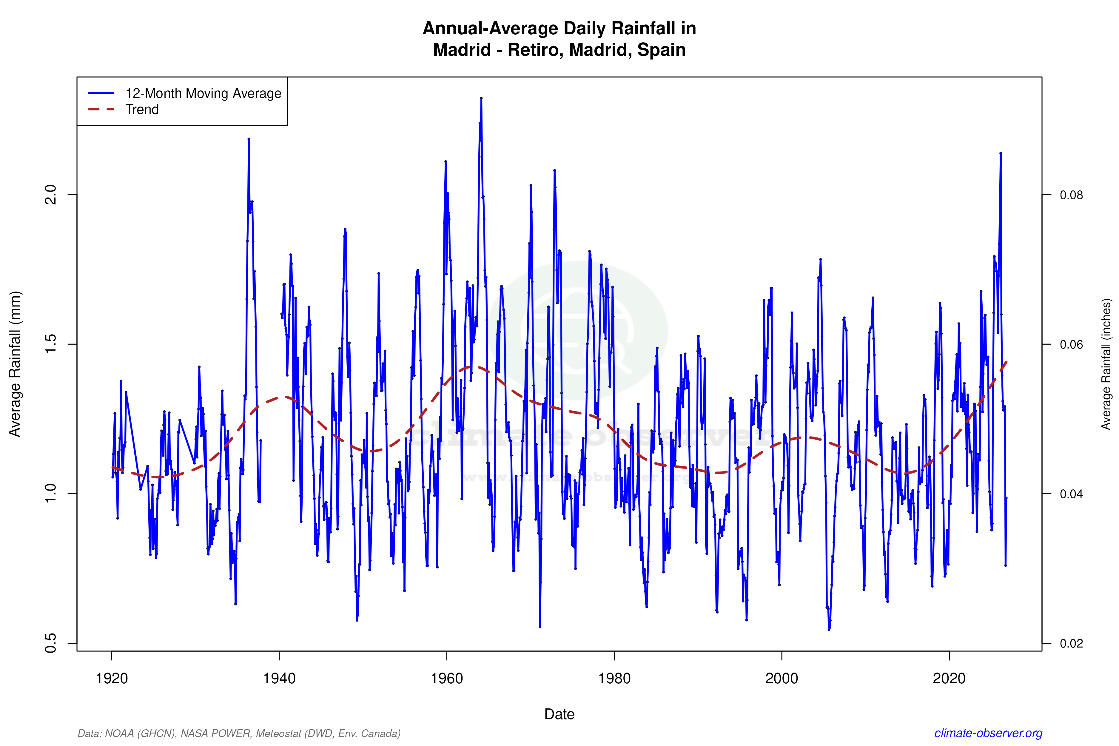 Climate 12-Month Moving Averages - Rainfall 12-Month MA