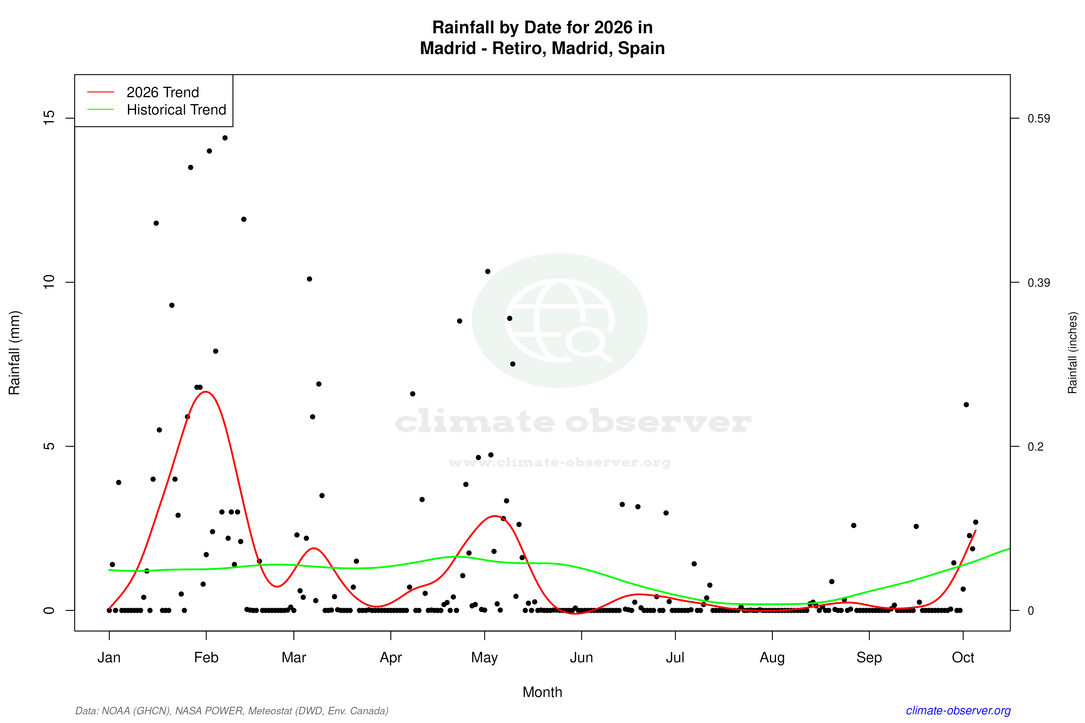 Current Year Climate Trends vs Historical - Rainfall this Year