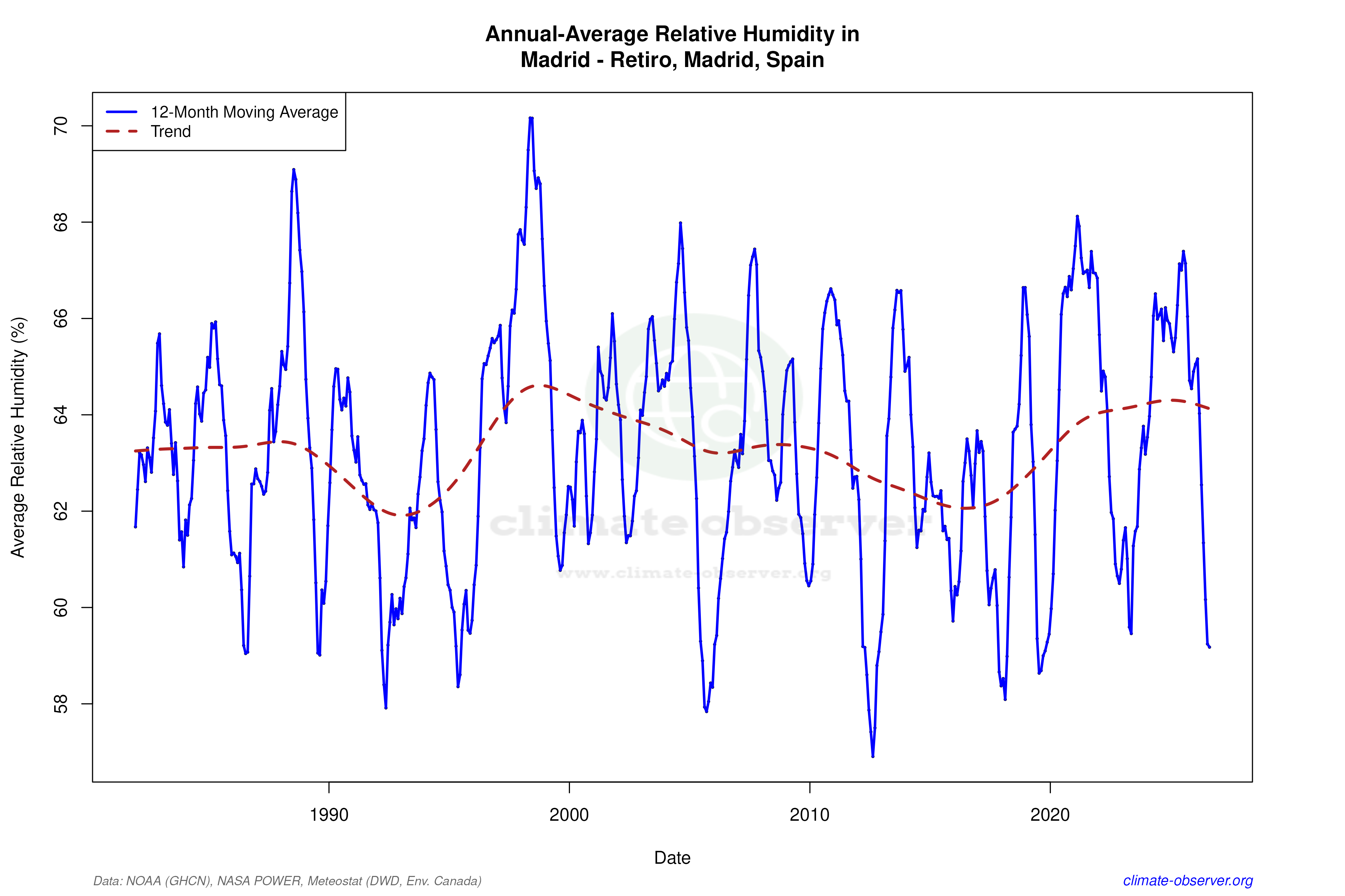 Climate 12-Month Moving Averages - Relative Humidity 12-Month MA