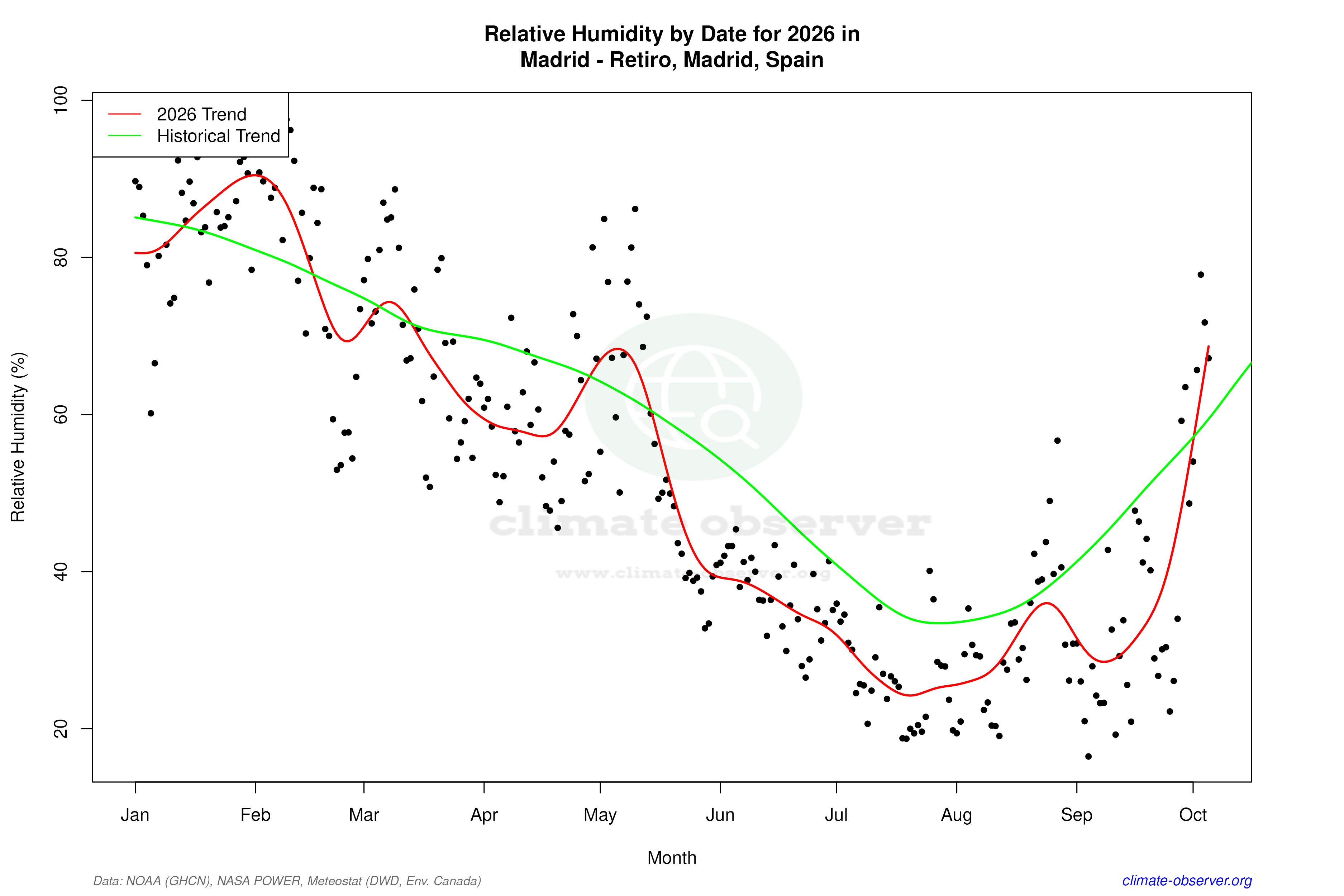Current Year Climate Trends vs Historical - Relative Humidity this Year