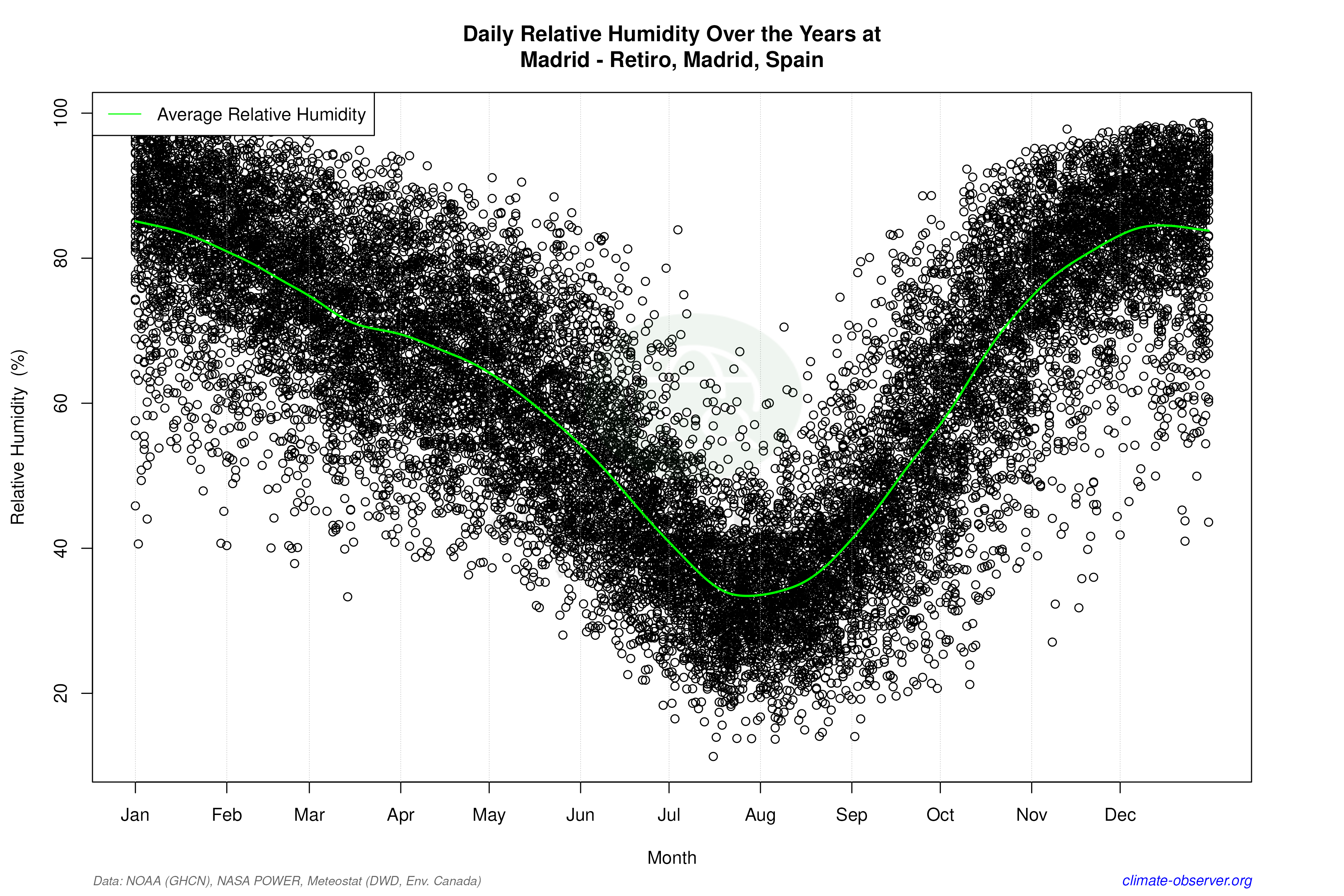 Daily Data Points and Averages Throughout the Year - Average Relative Humidity Throughout Year