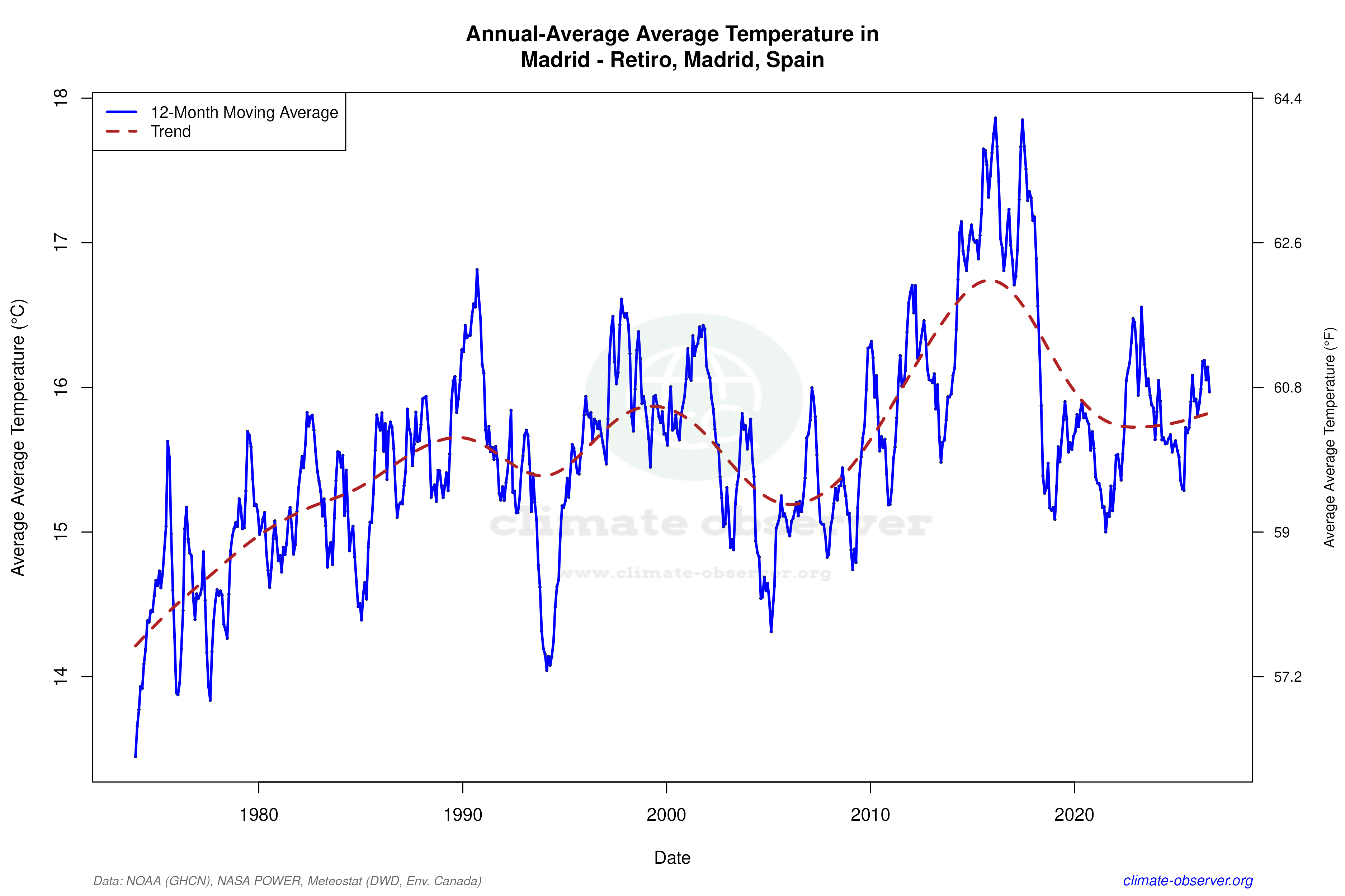 Climate 12-Month Moving Averages - Average Temperature 12-Month MA