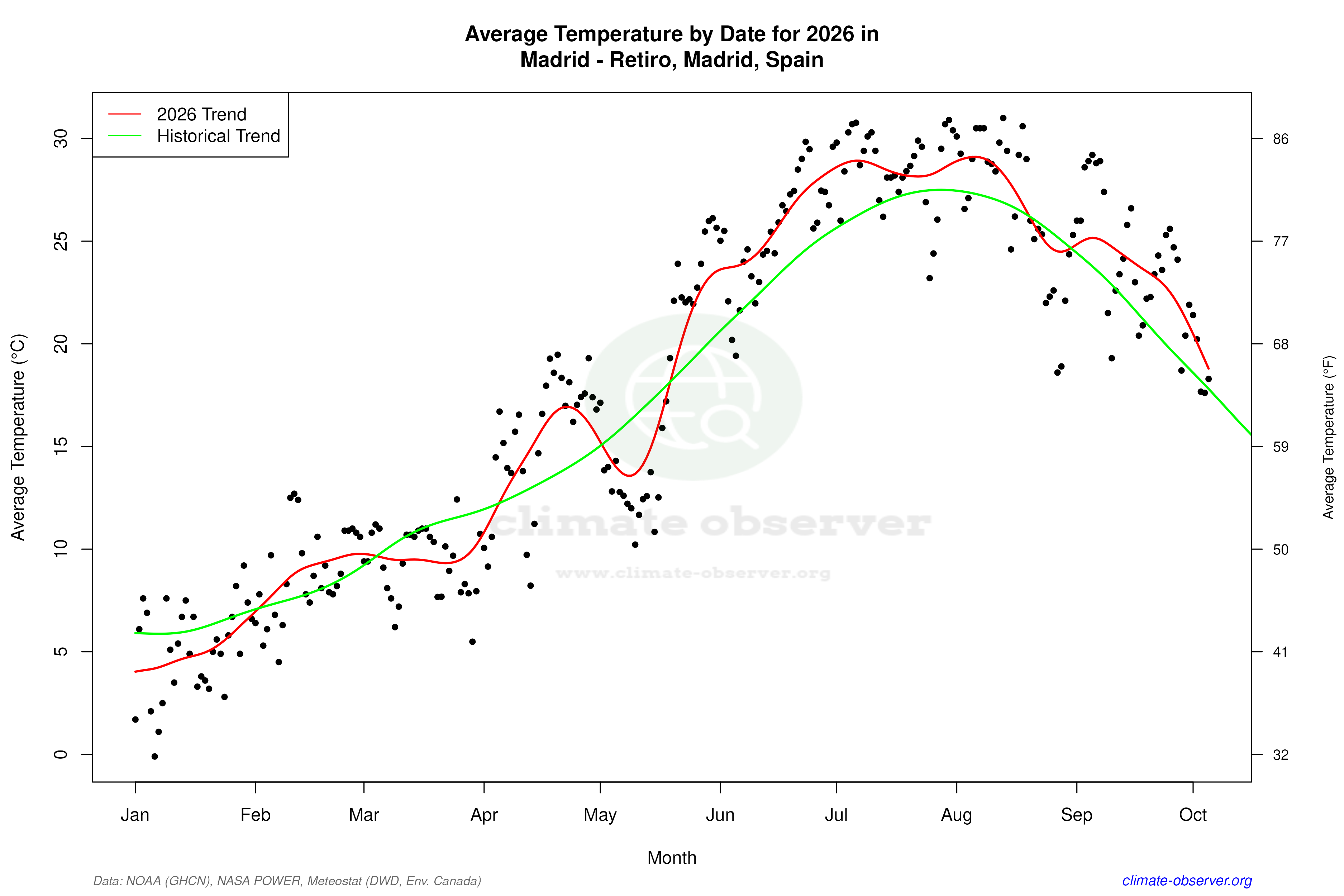 Current Year Climate Trends vs Historical - Average Temperature this Year