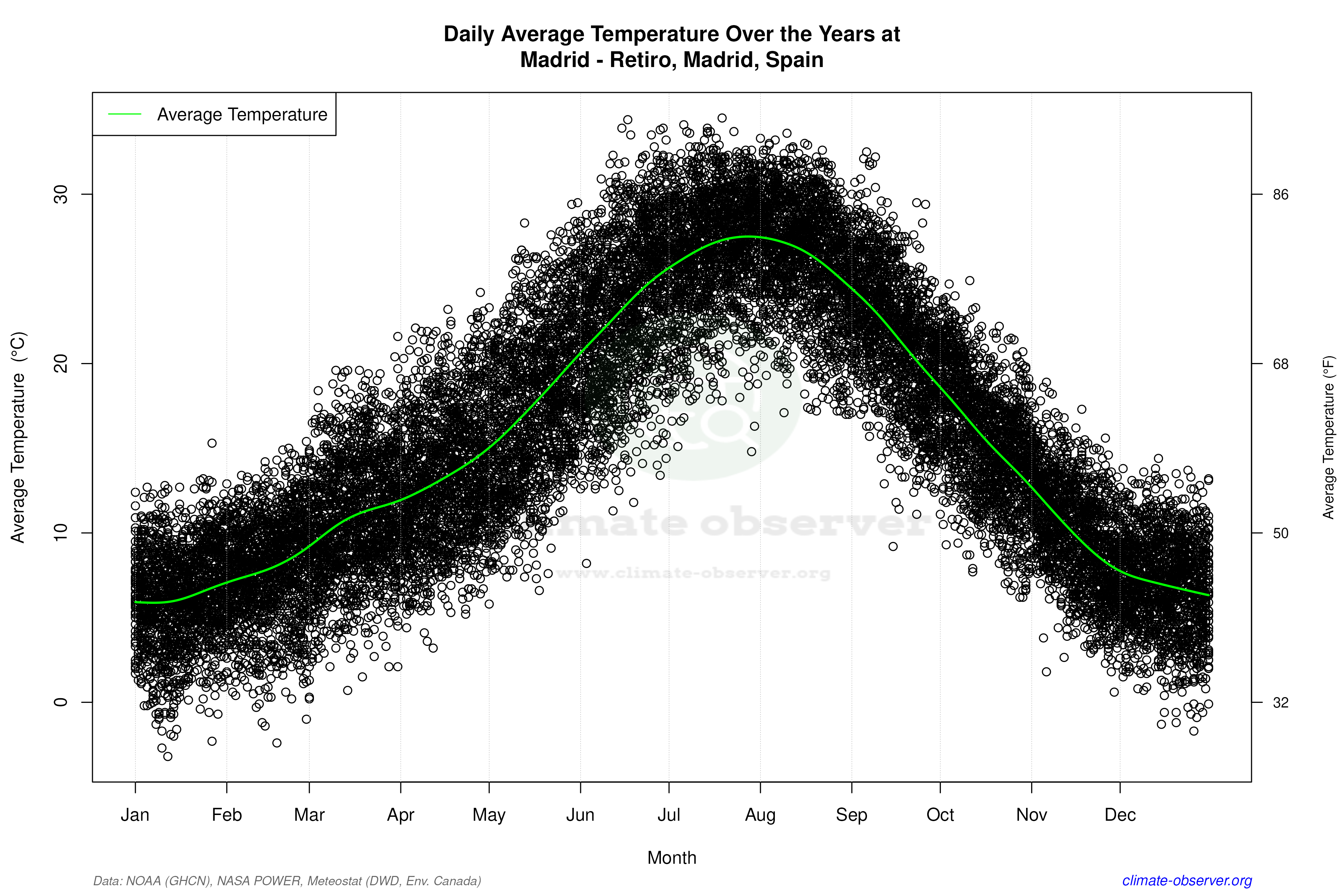 Daily Data Points and Averages Throughout the Year - Average Temperature Throughout Year