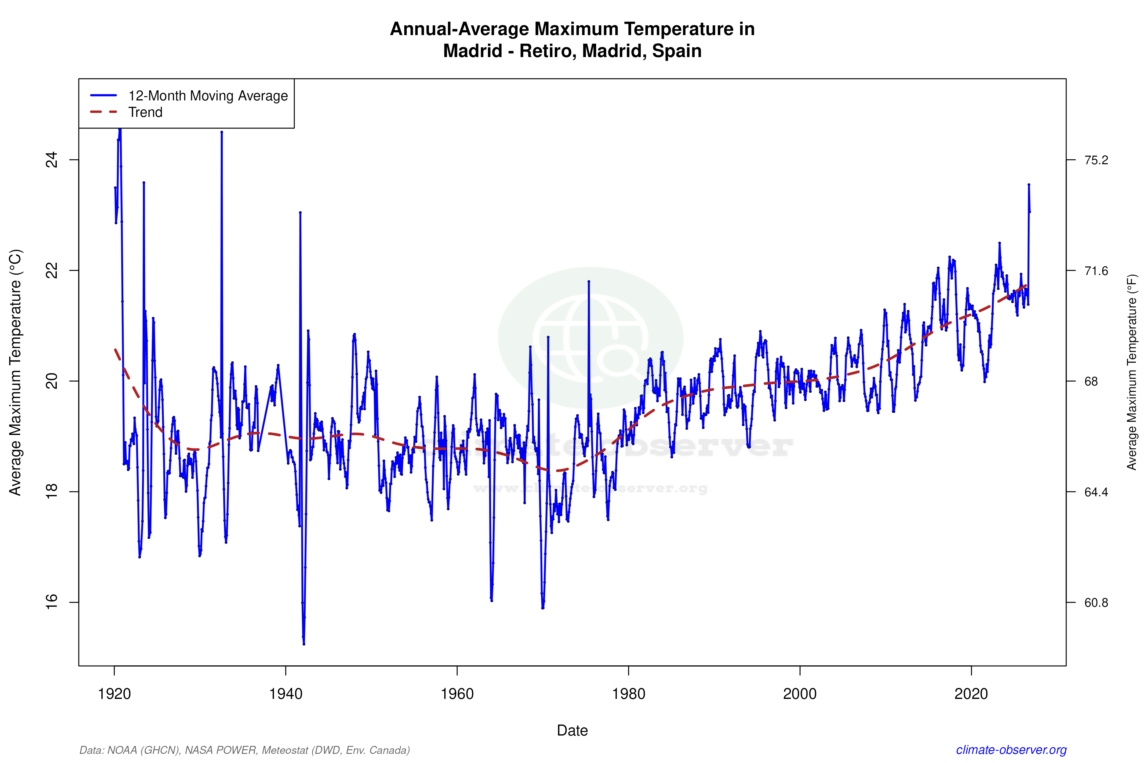 Climate 12-Month Moving Averages - Max Temperature 12-Month MA