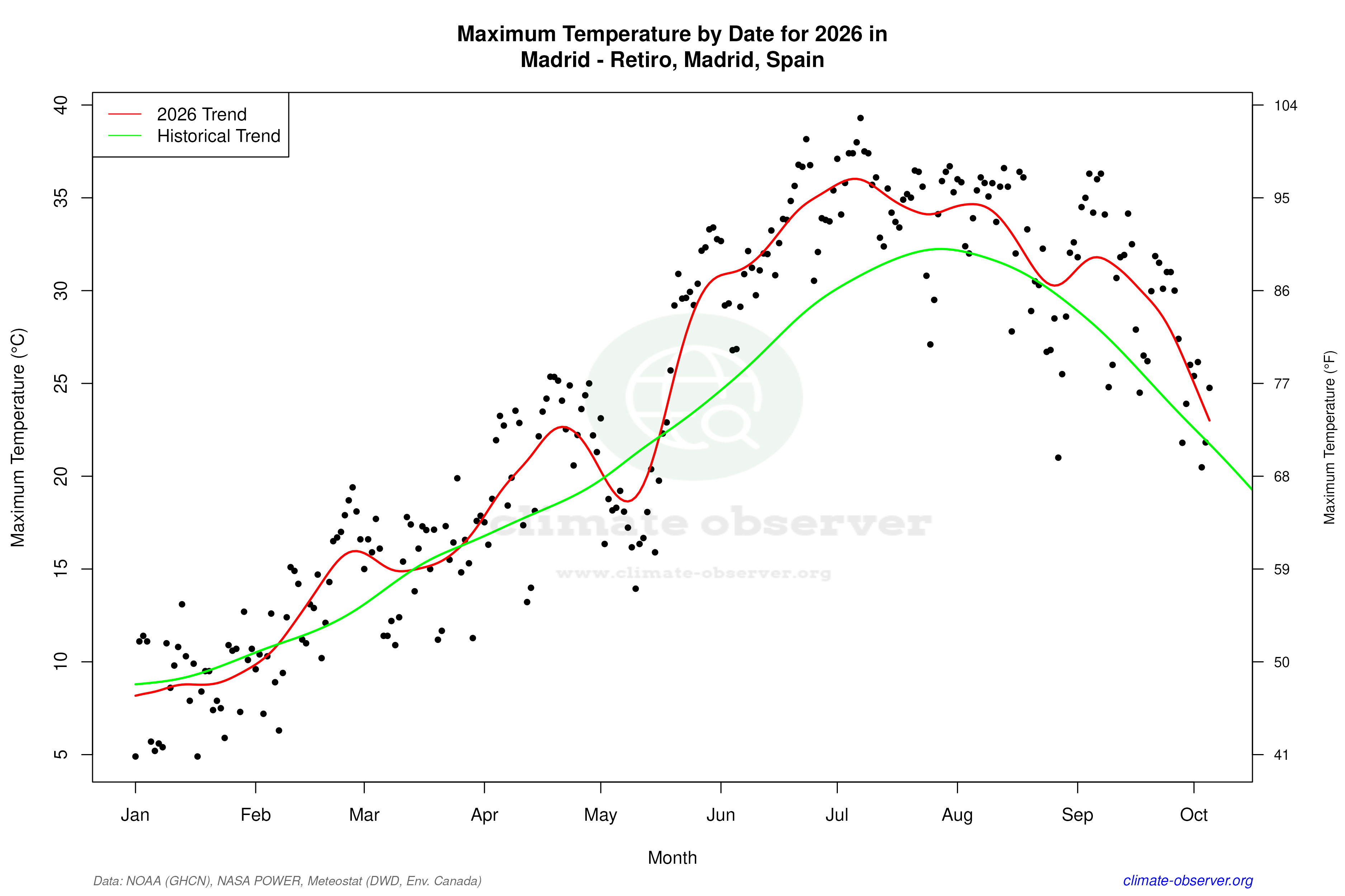 Current Year Climate Trends vs Historical - Max Temperature this Year