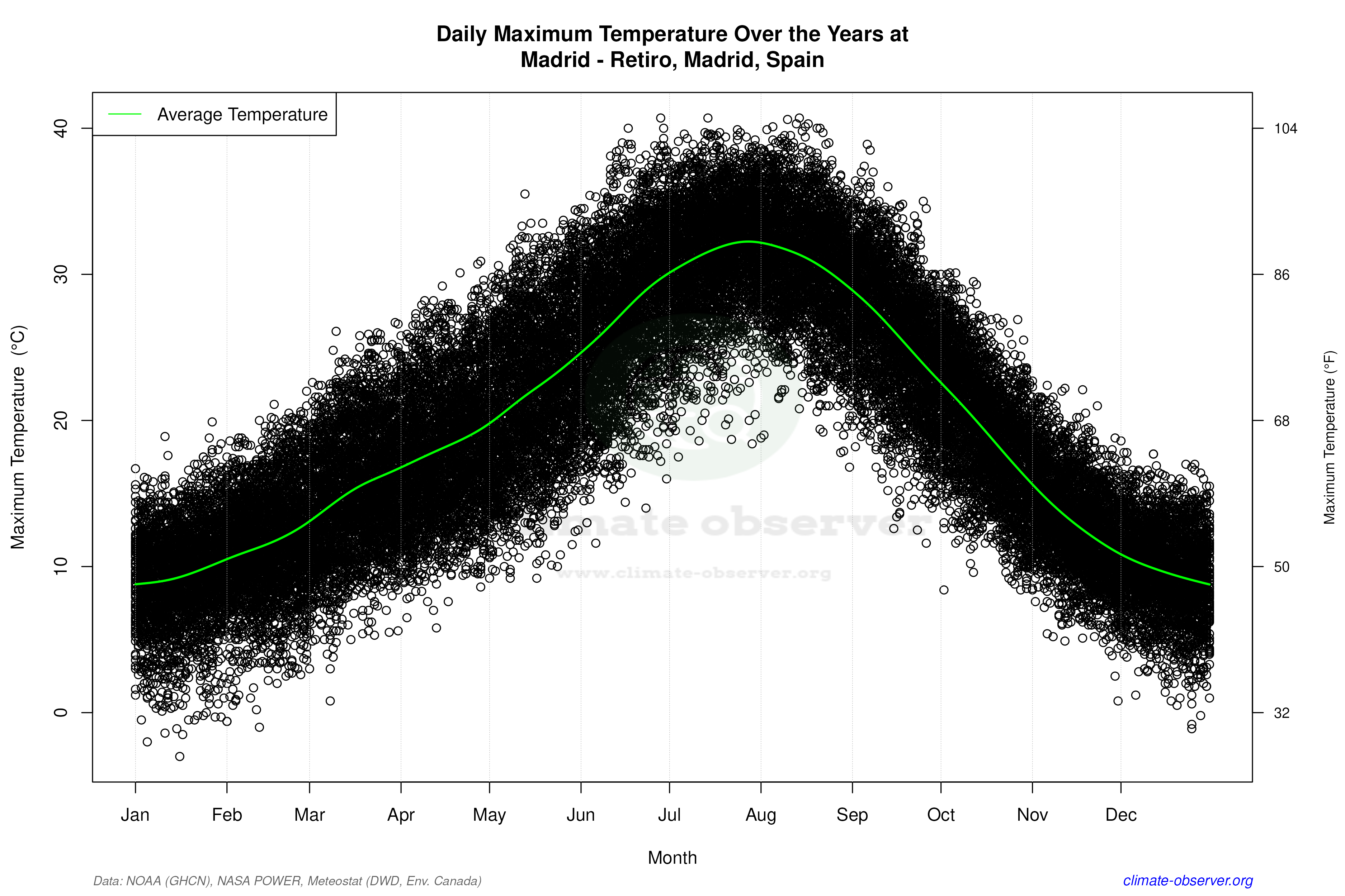 Daily Data Points and Averages Throughout the Year - Average Max Temperature Throughout Year