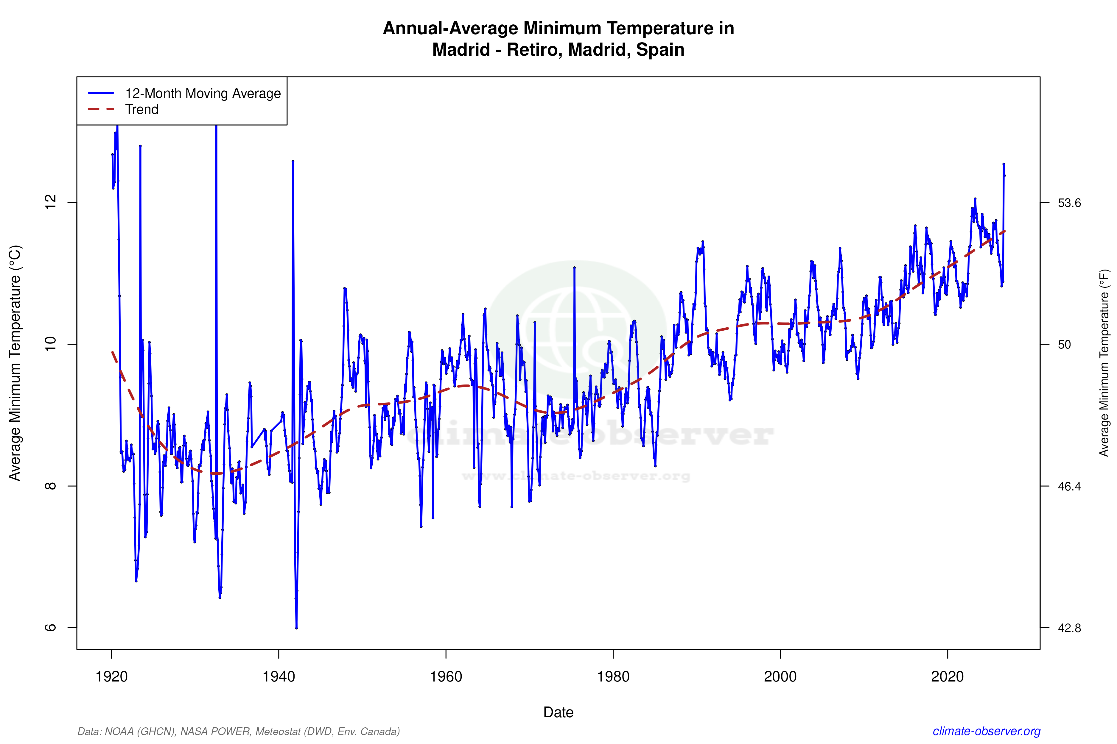 Climate 12-Month Moving Averages - Min Temperature 12-Month MA