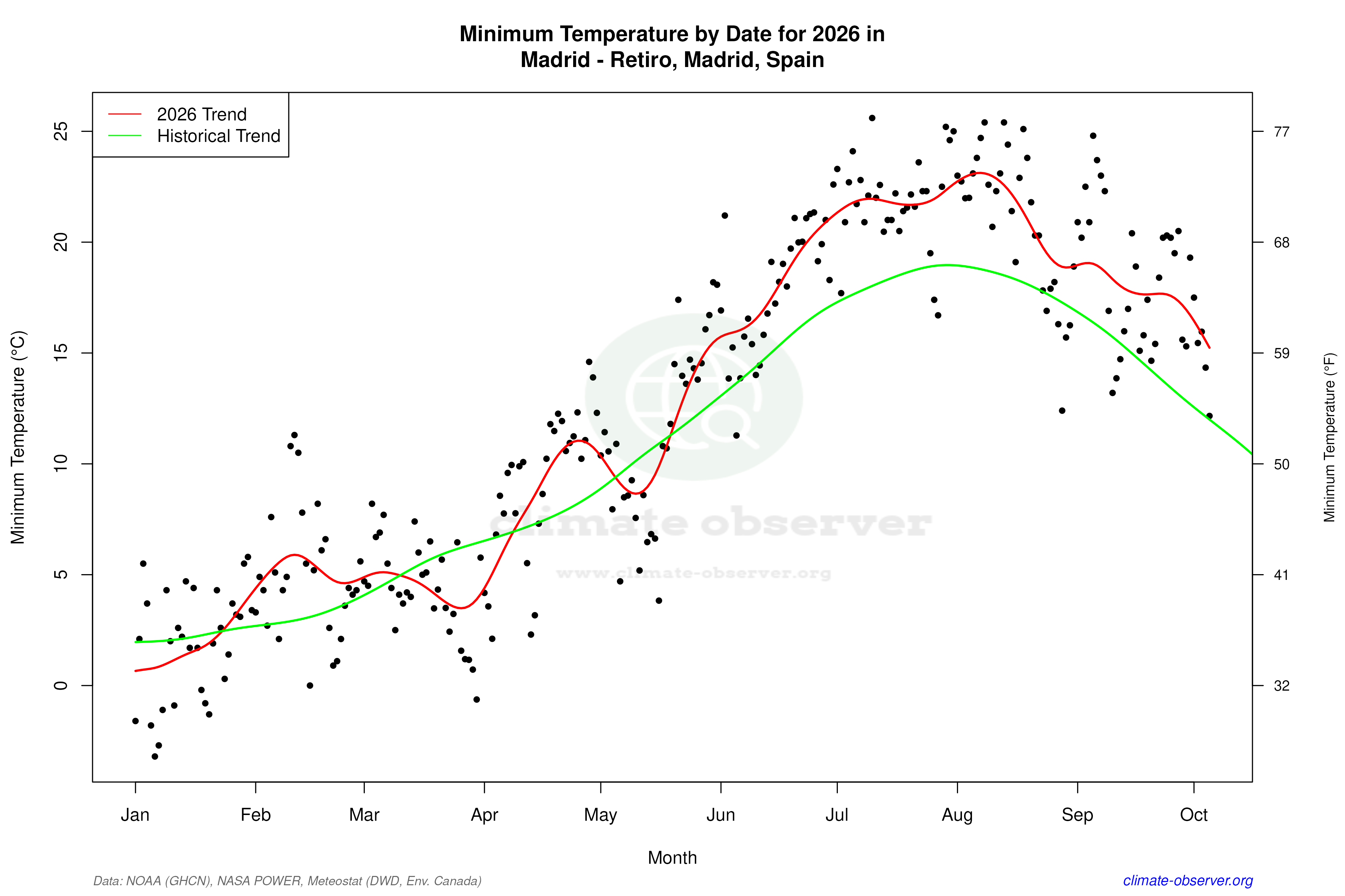 Current Year Climate Trends vs Historical - Min Temperature this Year