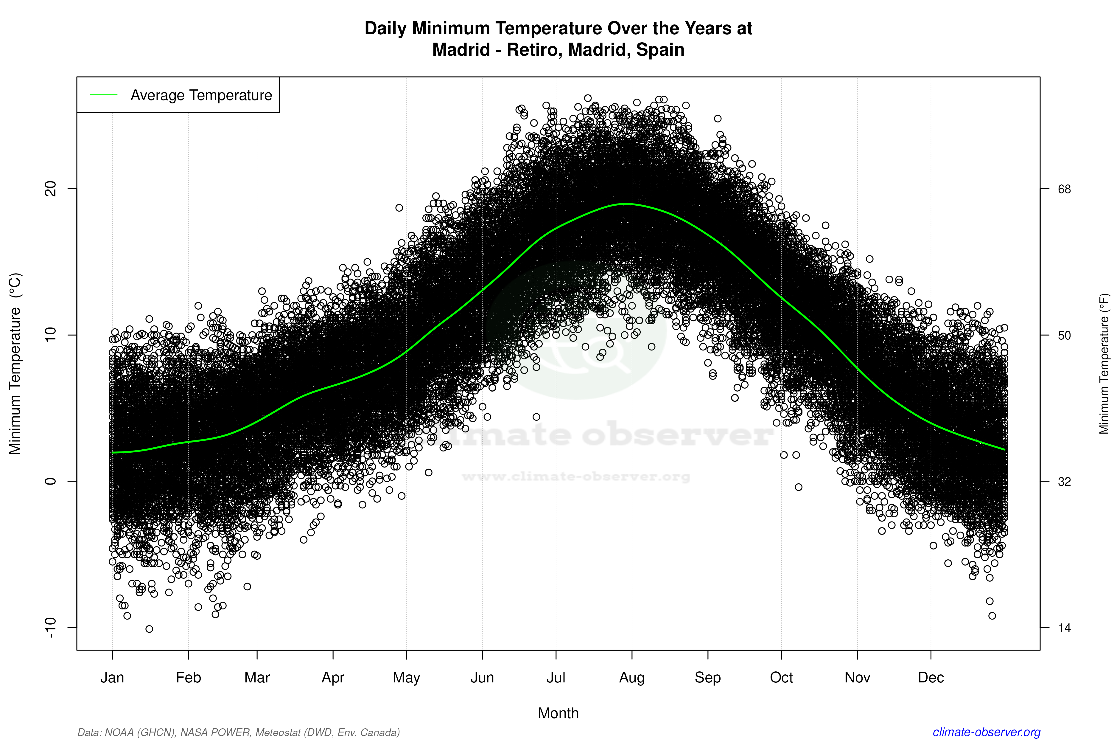 Daily Data Points and Averages Throughout the Year - Average Min Temperature Throughout Year