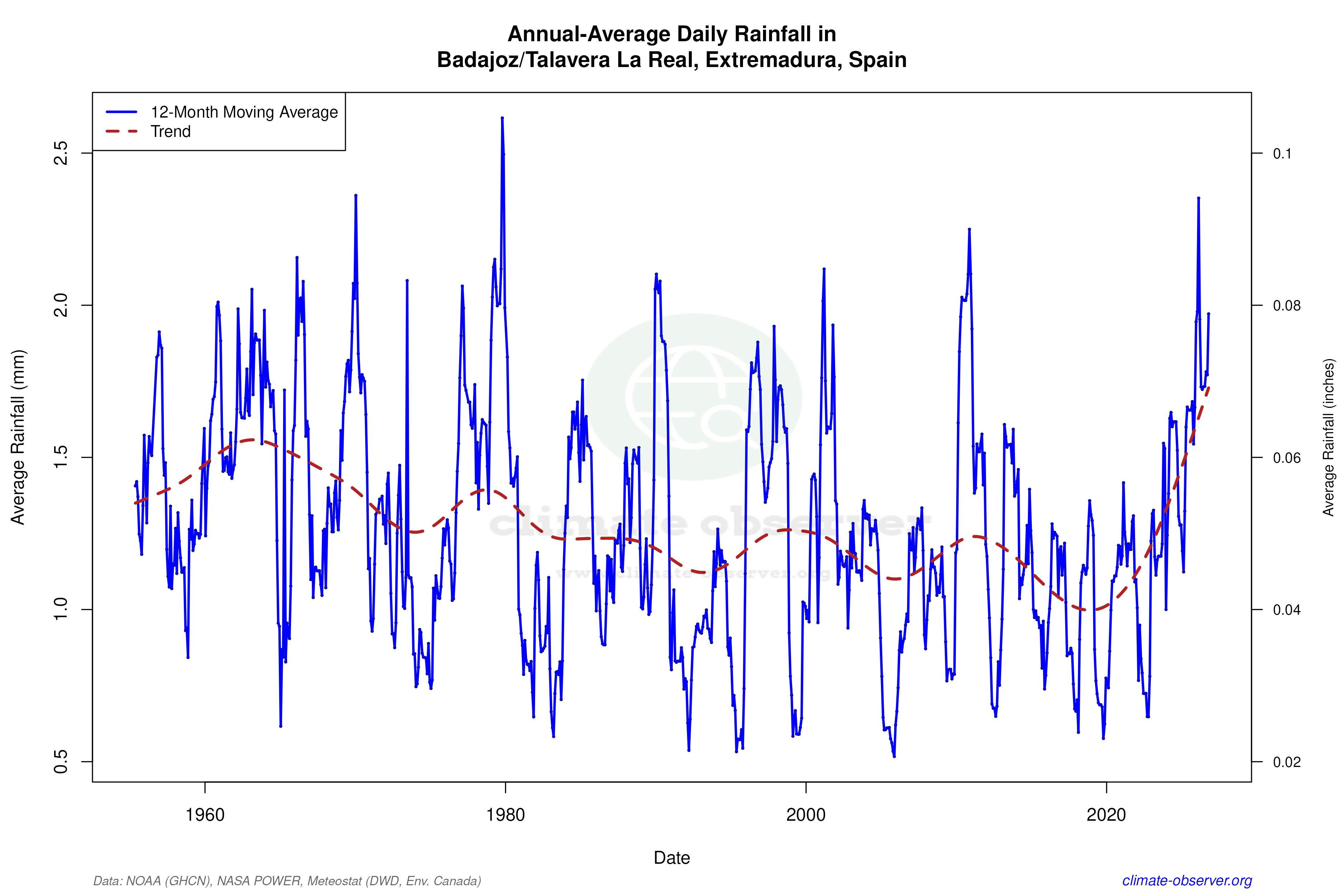 Climate 12-Month Moving Averages - Rainfall 12-Month MA