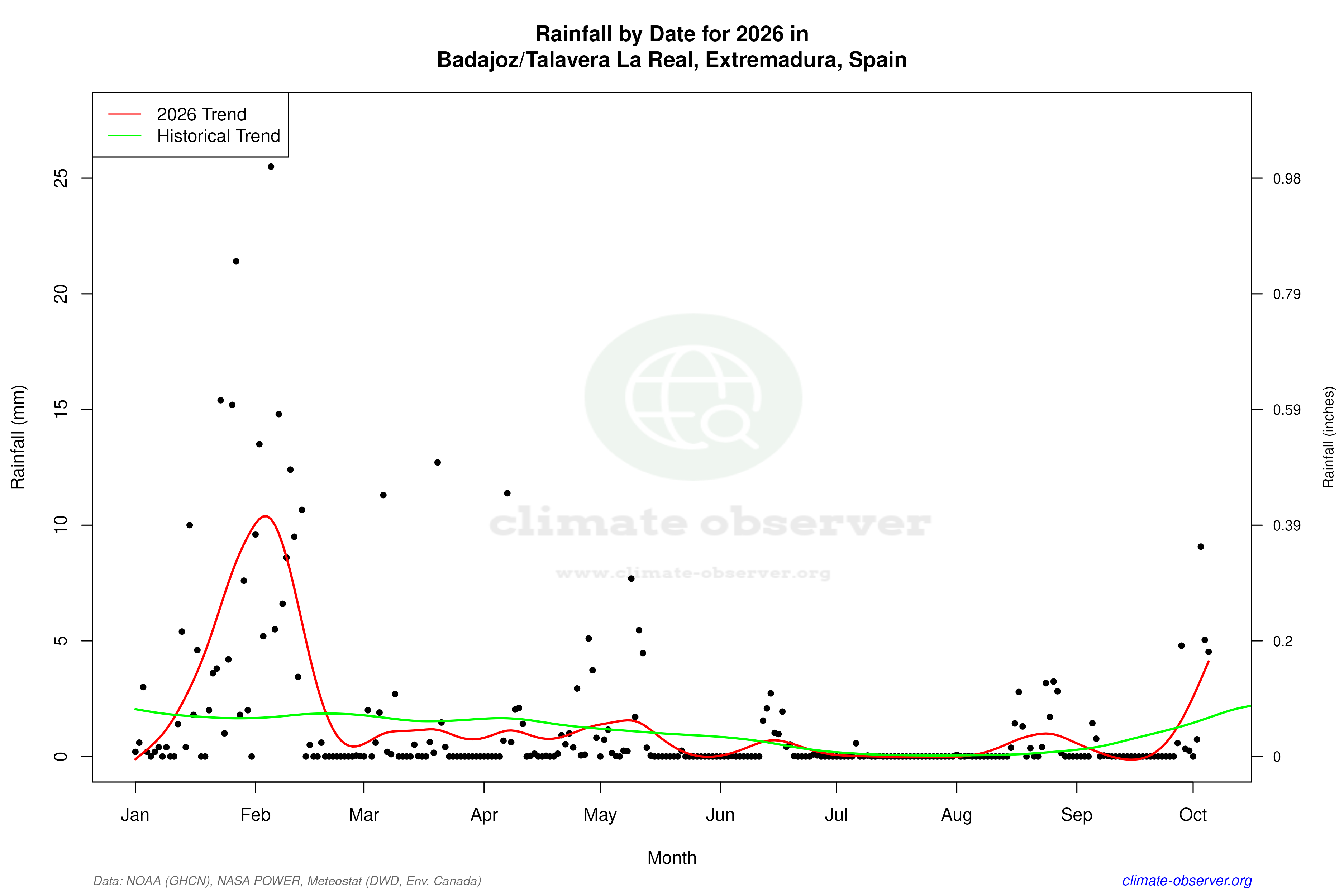 Current Year Climate Trends vs Historical - Rainfall this Year