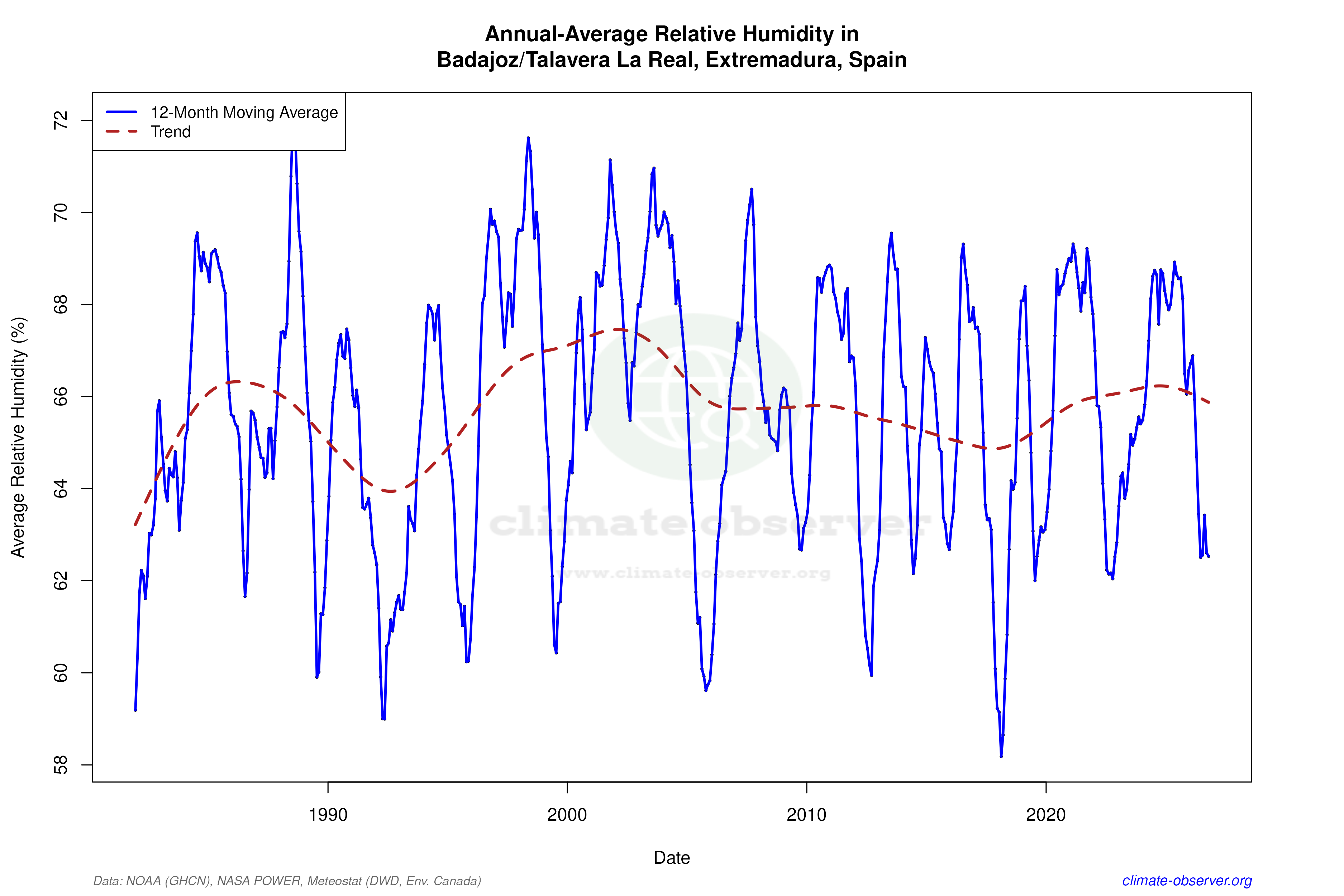 Climate 12-Month Moving Averages - Relative Humidity 12-Month MA