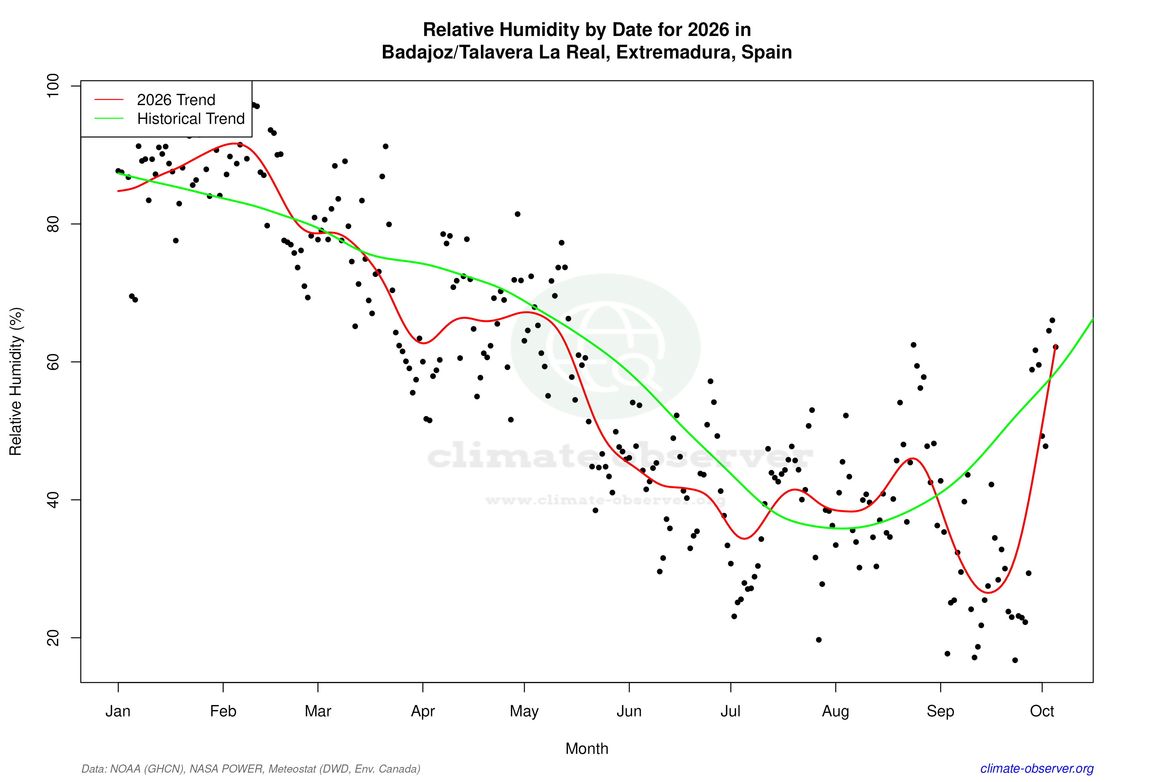 Current Year Climate Trends vs Historical - Relative Humidity this Year
