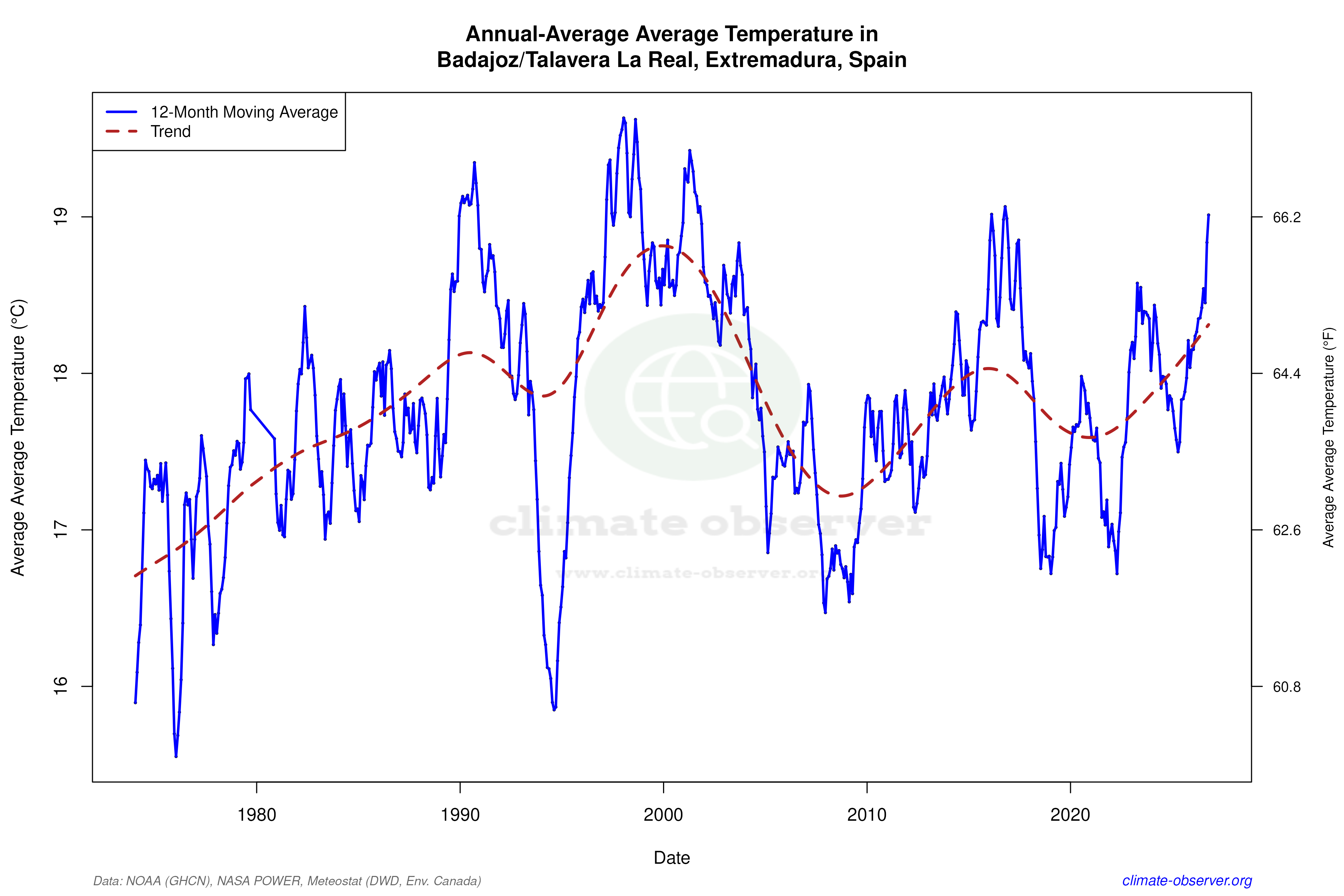 Climate 12-Month Moving Averages - Average Temperature 12-Month MA
