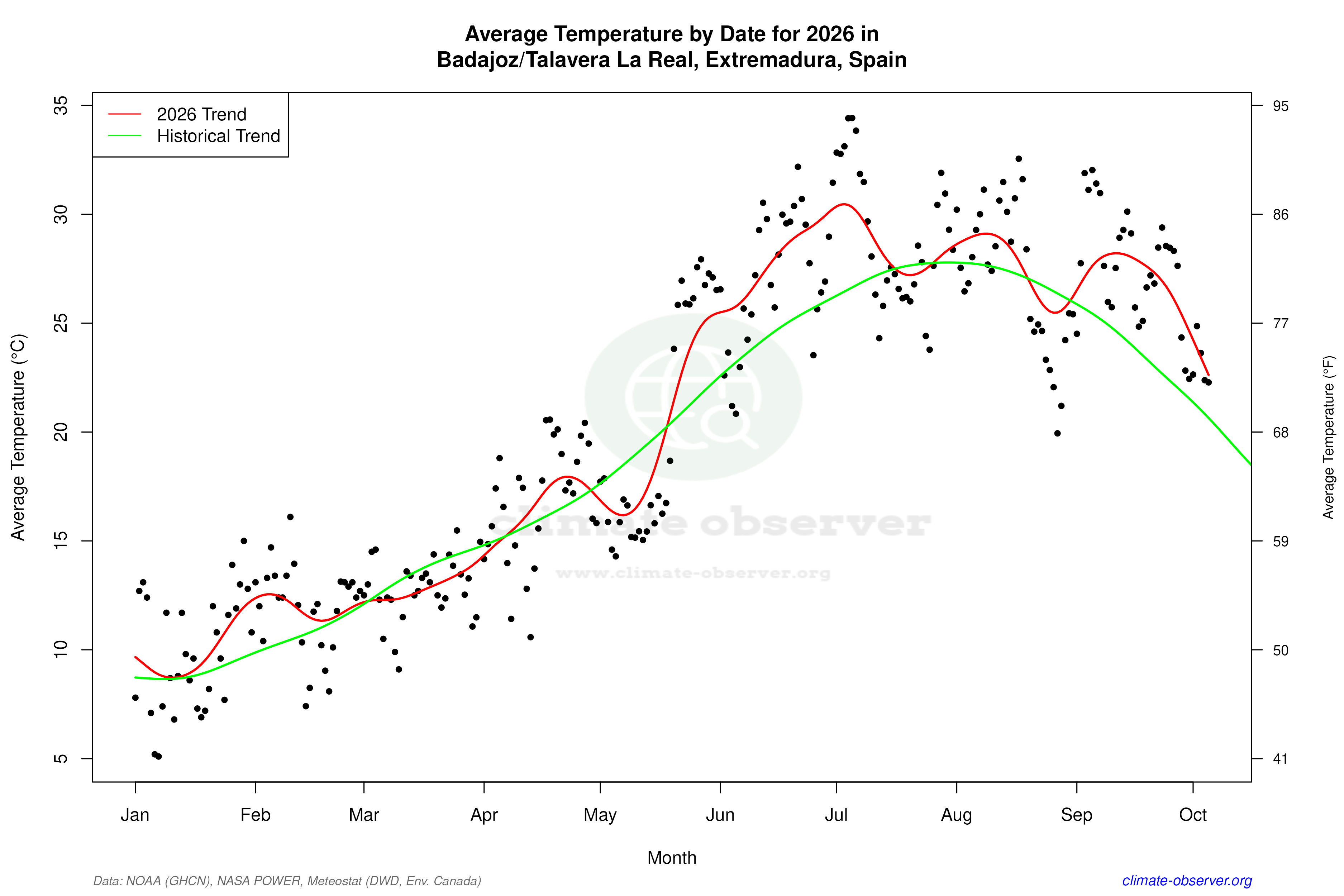 Current Year Climate Trends vs Historical - Average Temperature this Year