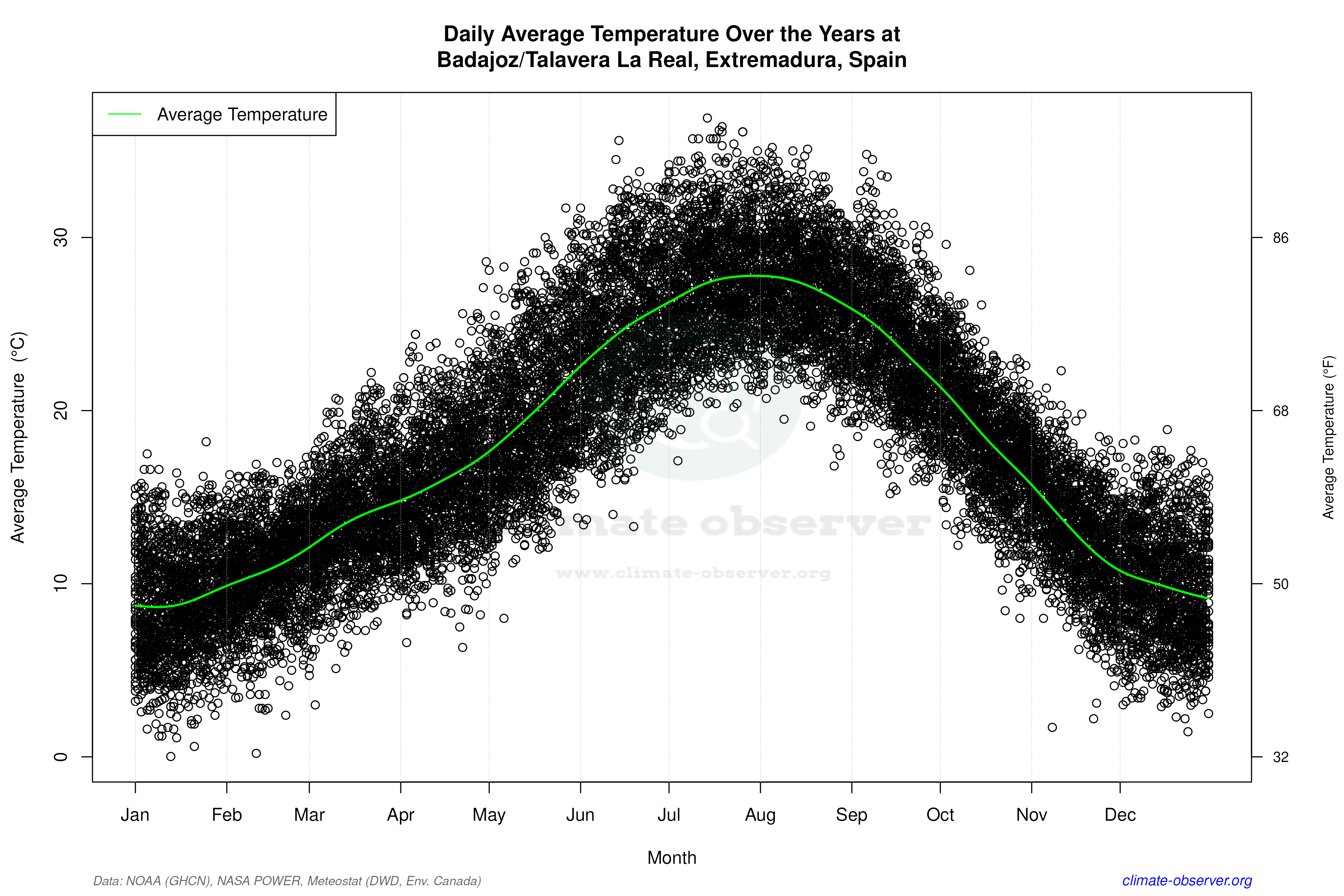 Daily Data Points and Averages Throughout the Year - Average Temperature Throughout Year