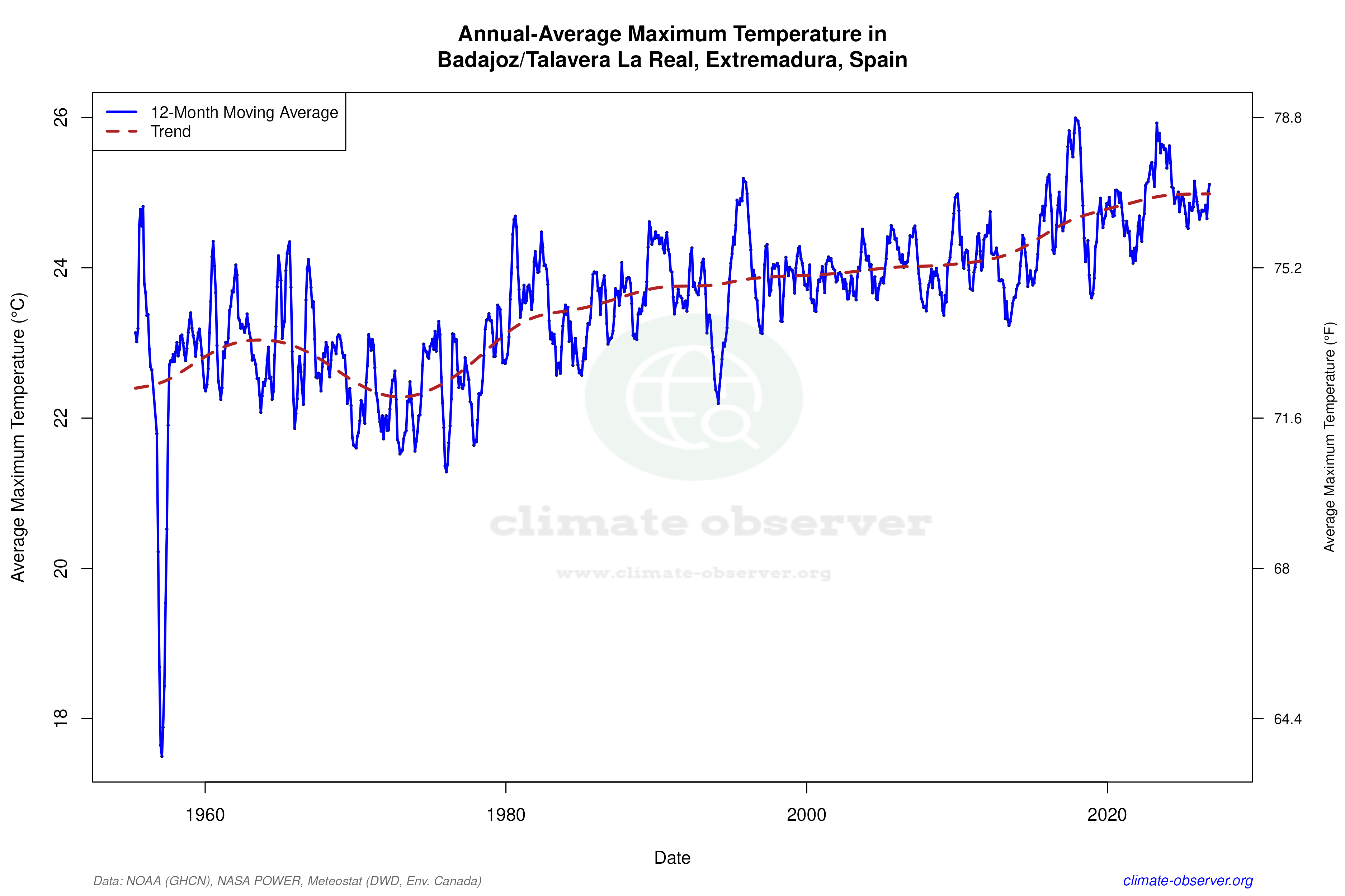 Climate 12-Month Moving Averages - Max Temperature 12-Month MA