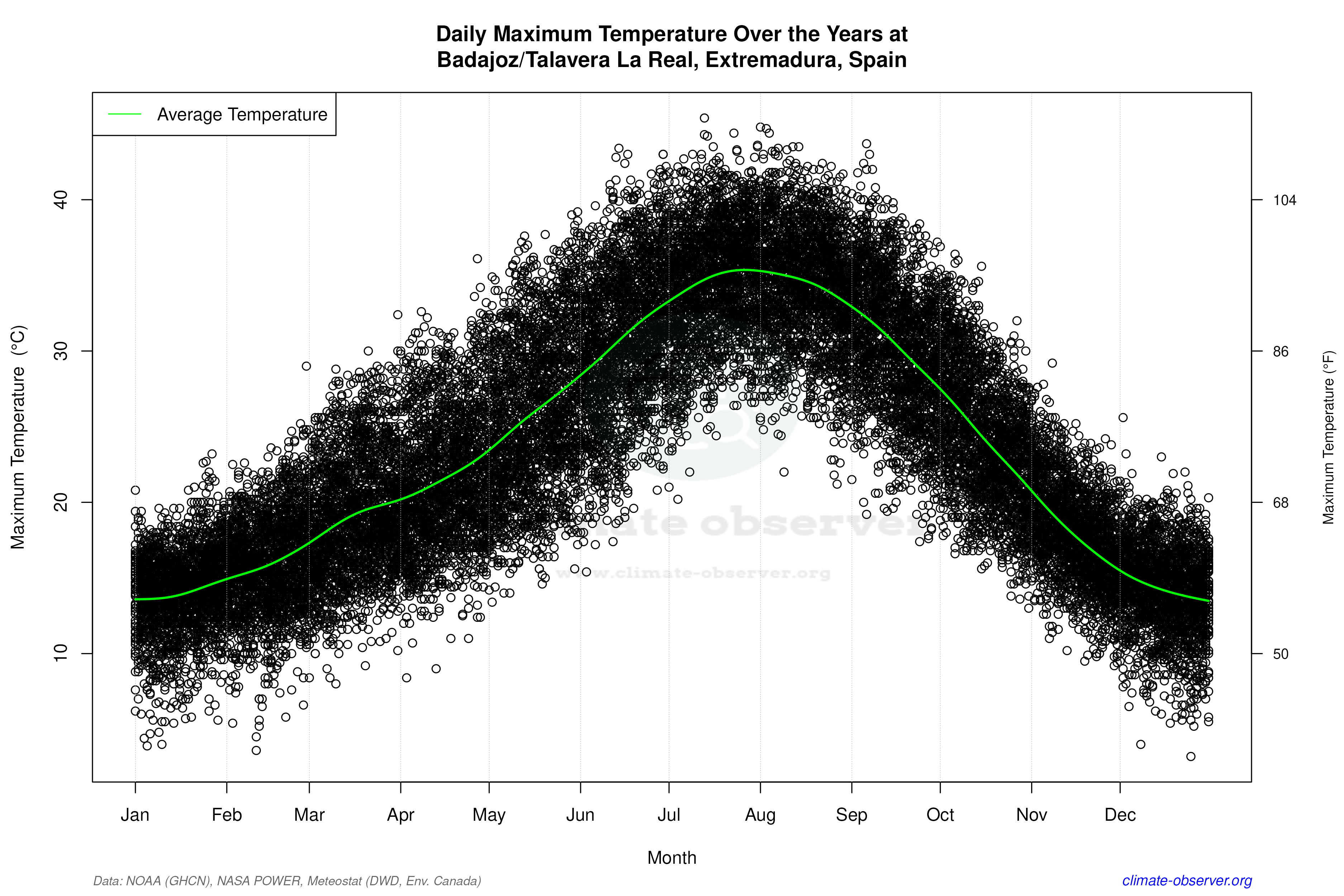 Daily Data Points and Averages Throughout the Year - Average Max Temperature Throughout Year