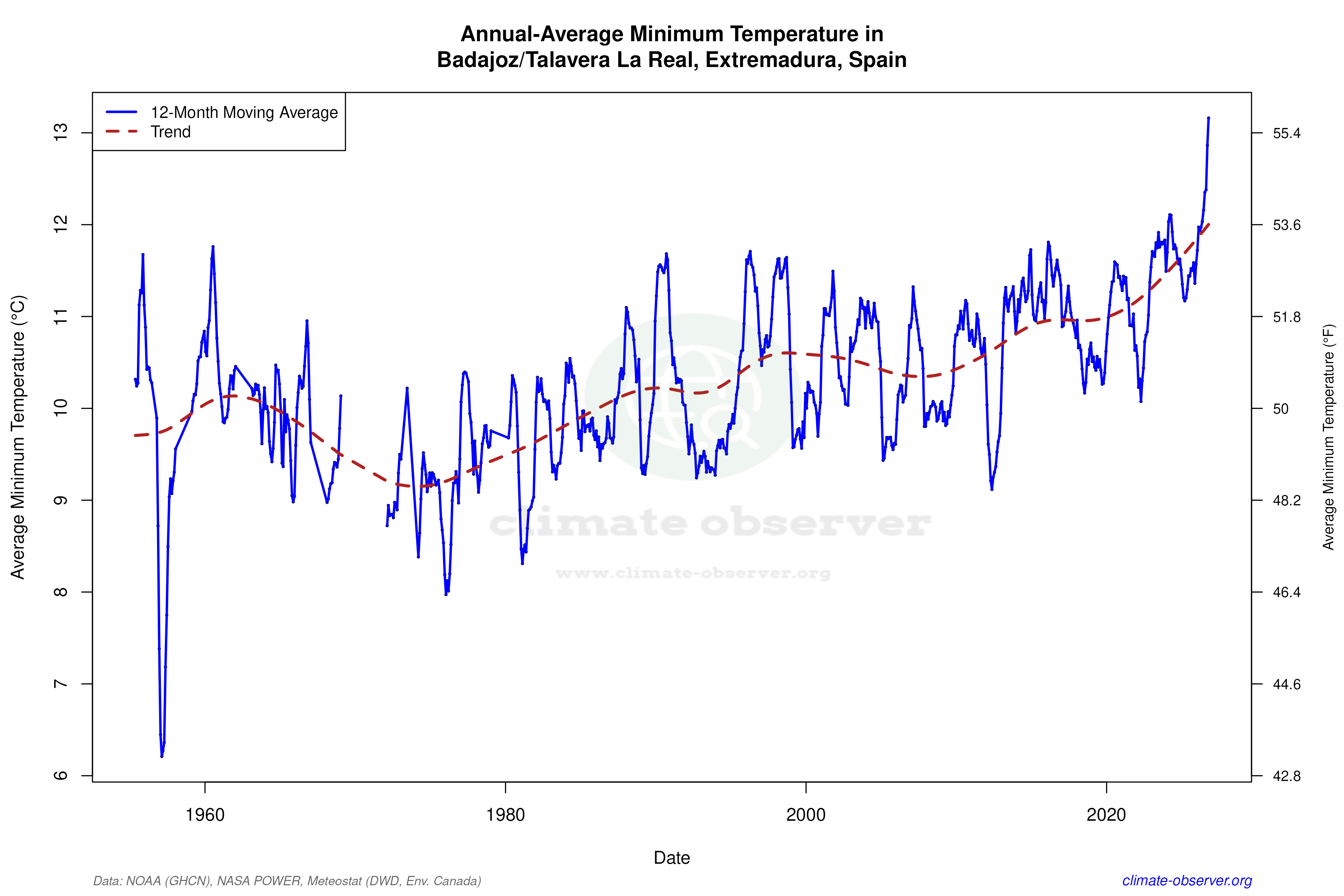 Climate 12-Month Moving Averages - Min Temperature 12-Month MA