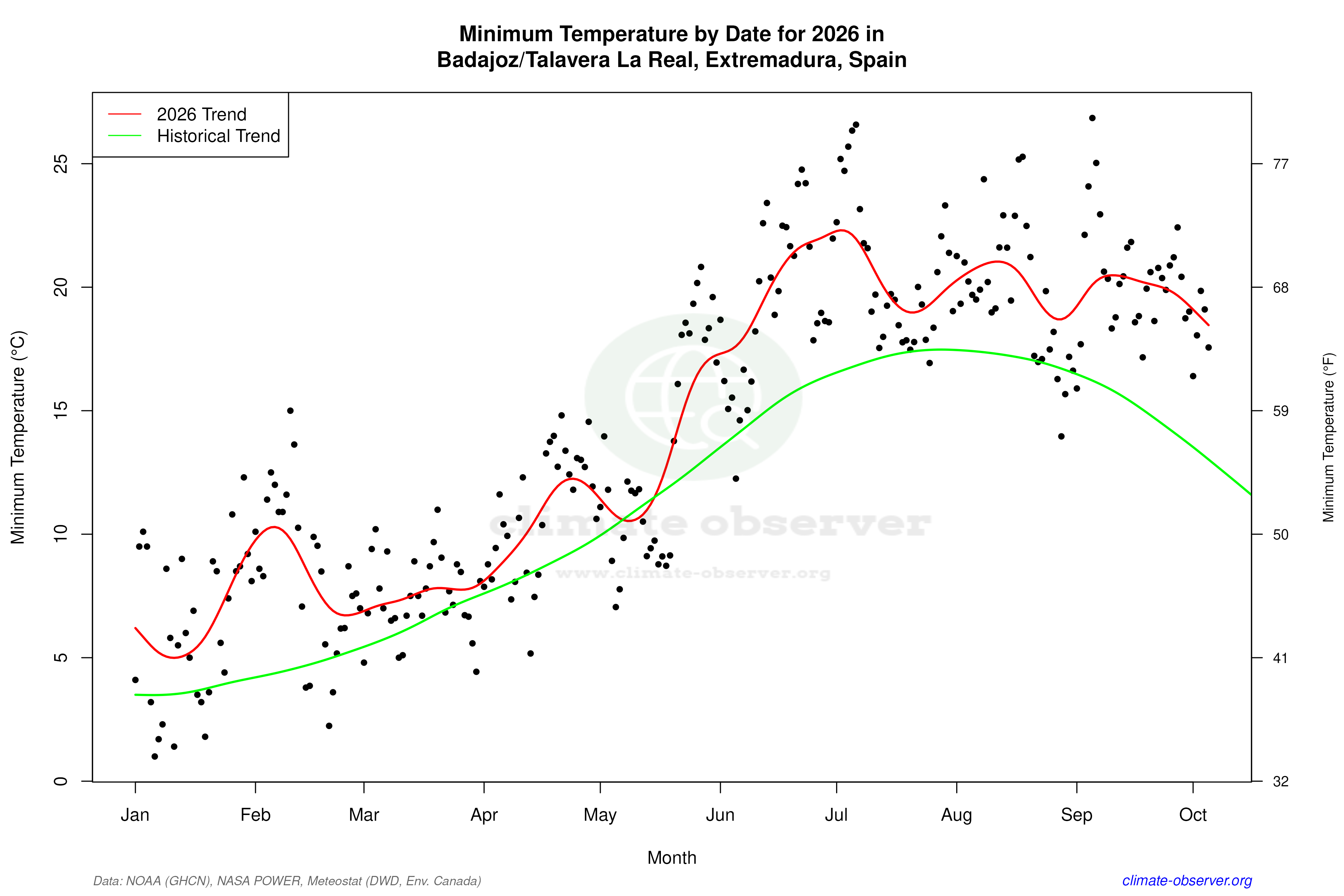 Current Year Climate Trends vs Historical - Min Temperature this Year