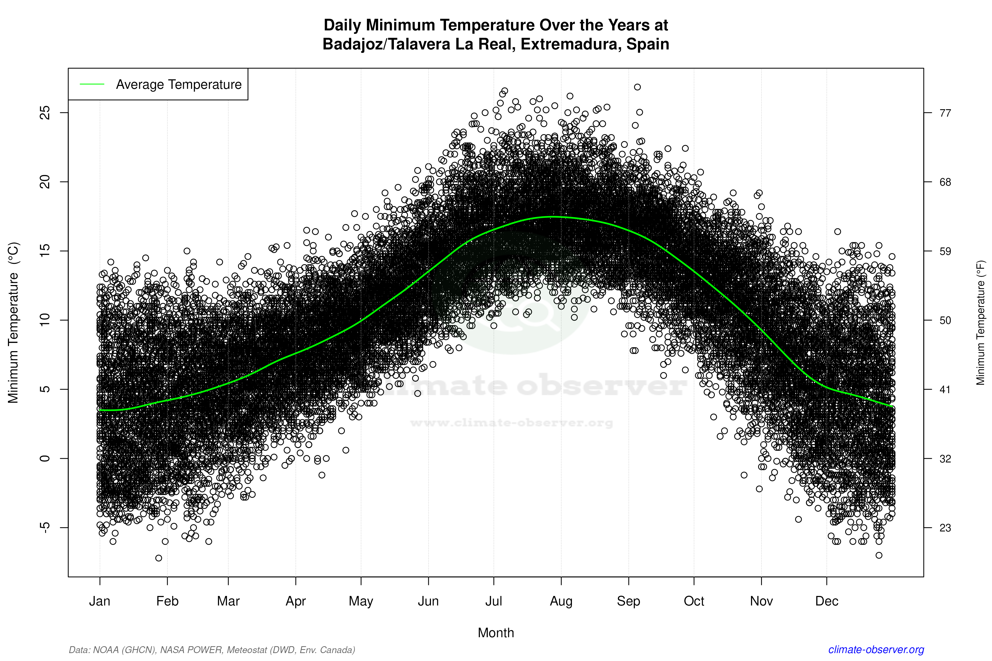 Daily Data Points and Averages Throughout the Year - Average Min Temperature Throughout Year