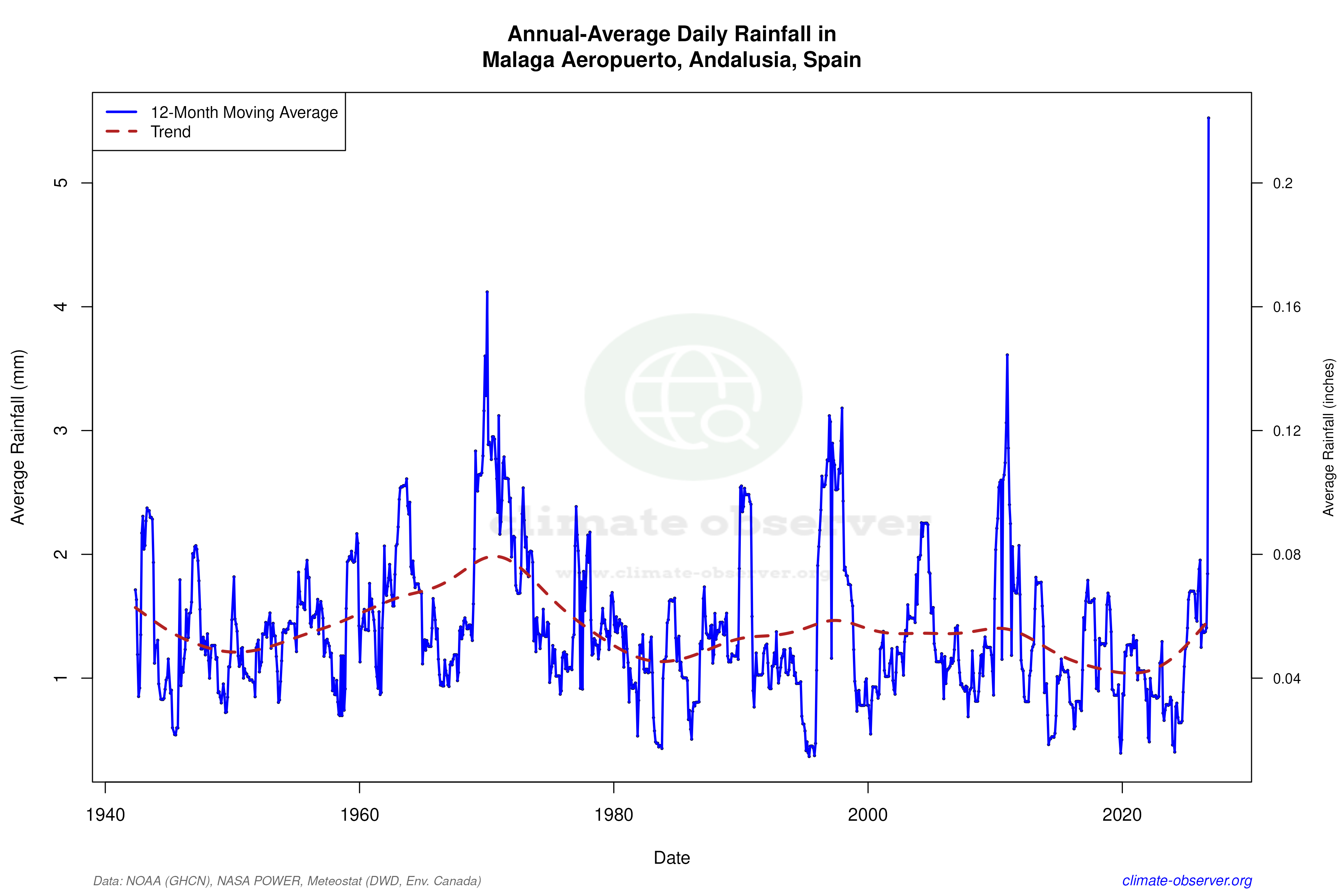 Climate 12-Month Moving Averages - Rainfall 12-Month MA