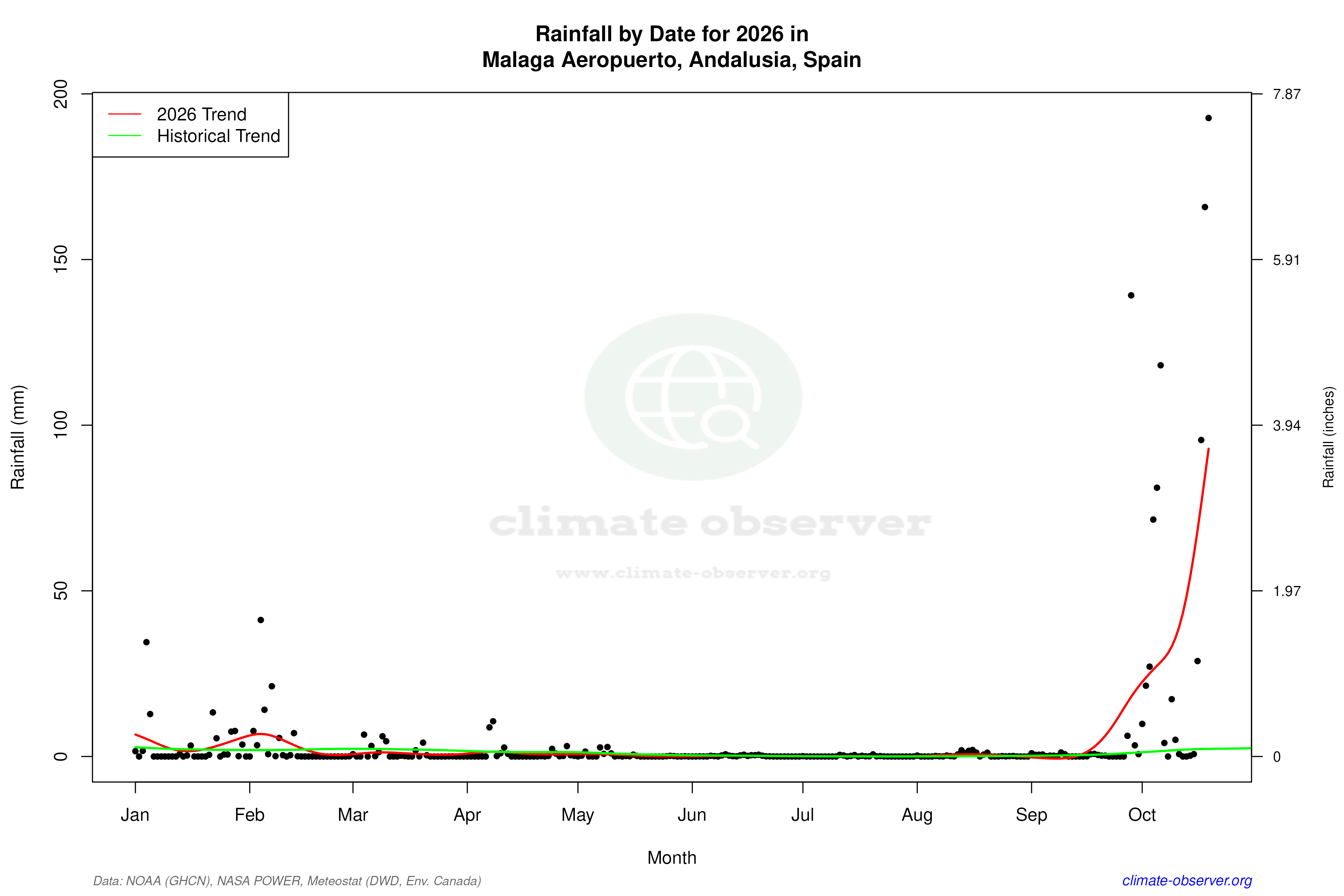 Current Year Climate Trends vs Historical - Rainfall this Year