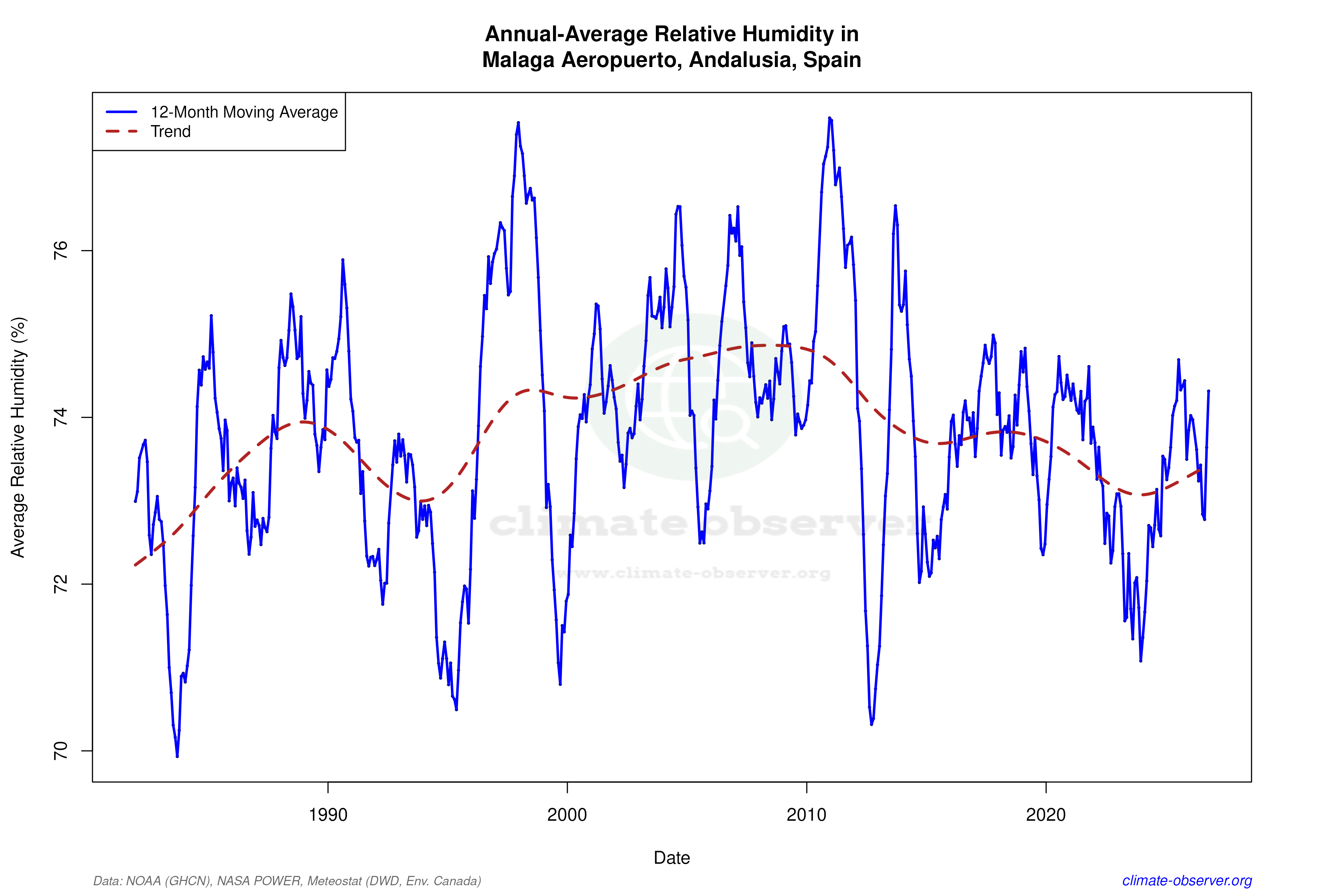 Climate 12-Month Moving Averages - Relative Humidity 12-Month MA