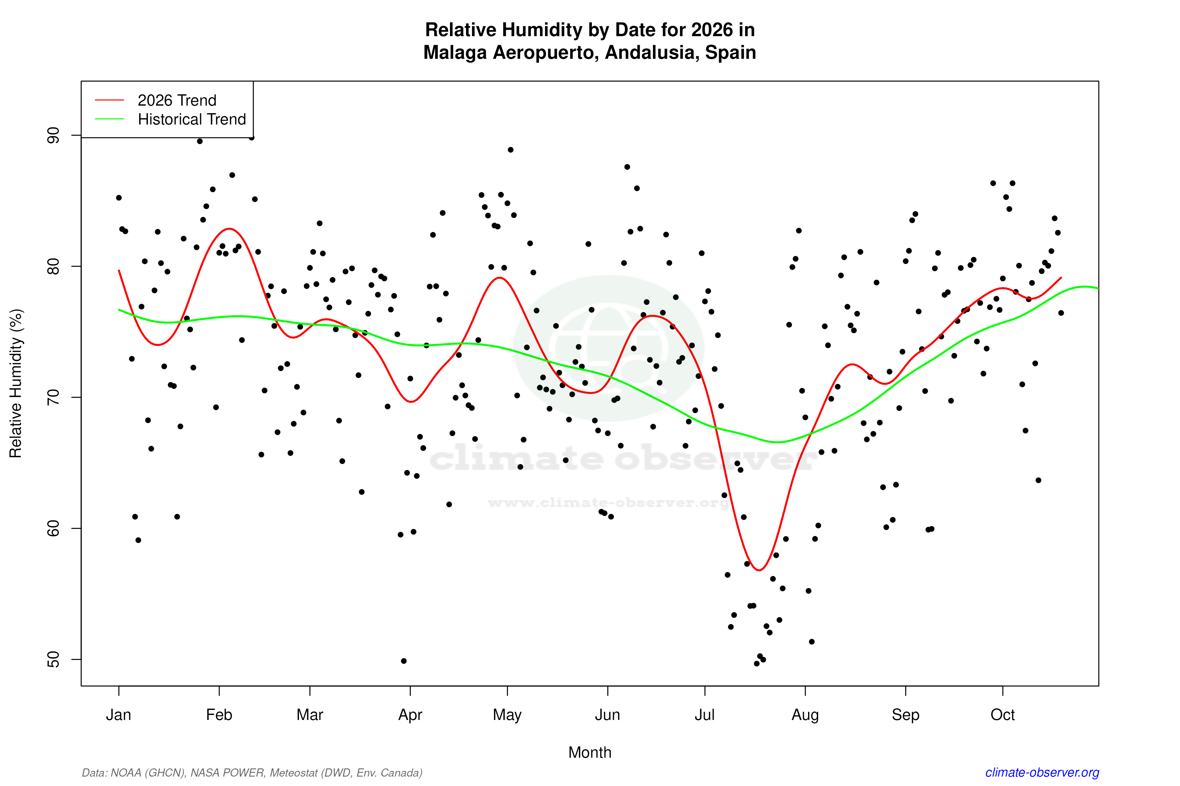 Current Year Climate Trends vs Historical - Relative Humidity this Year