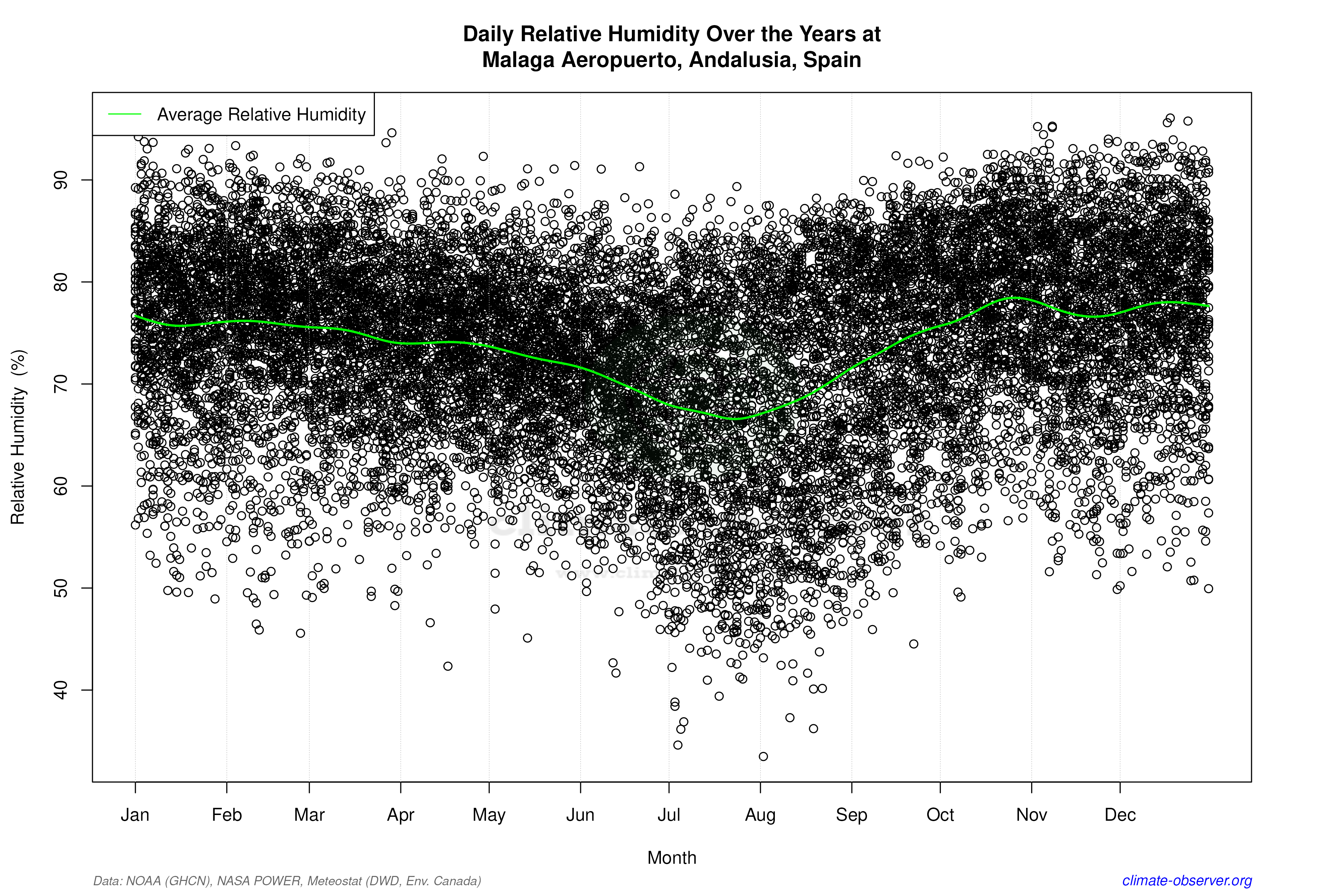Daily Data Points and Averages Throughout the Year - Average Relative Humidity Throughout Year