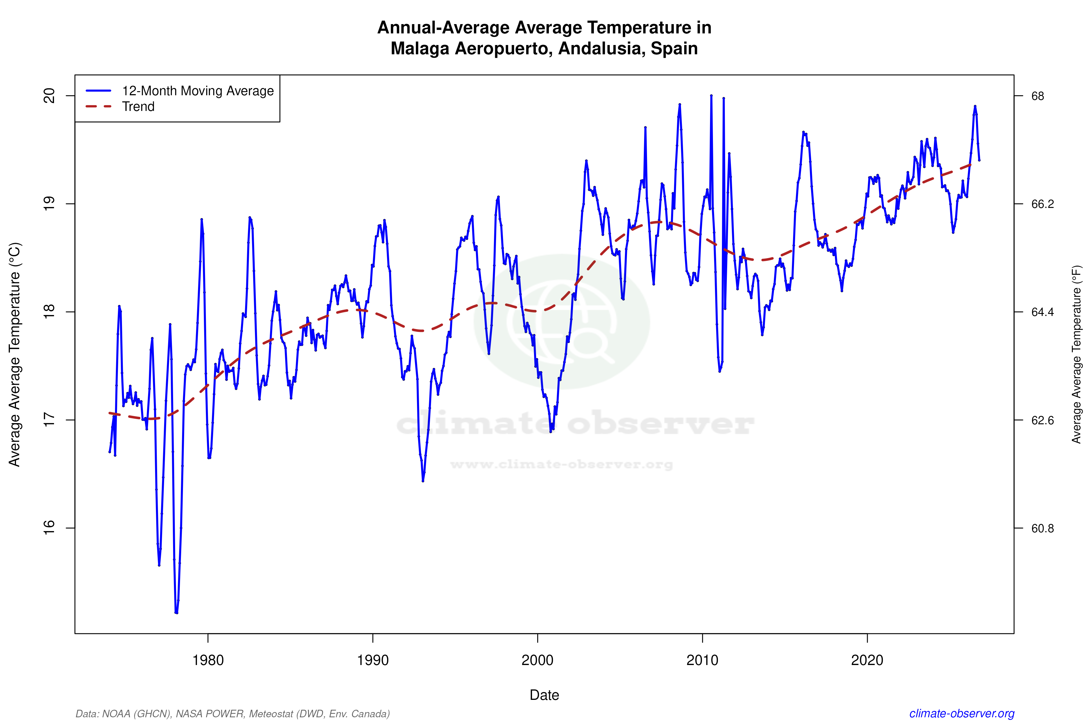 Climate 12-Month Moving Averages - Average Temperature 12-Month MA