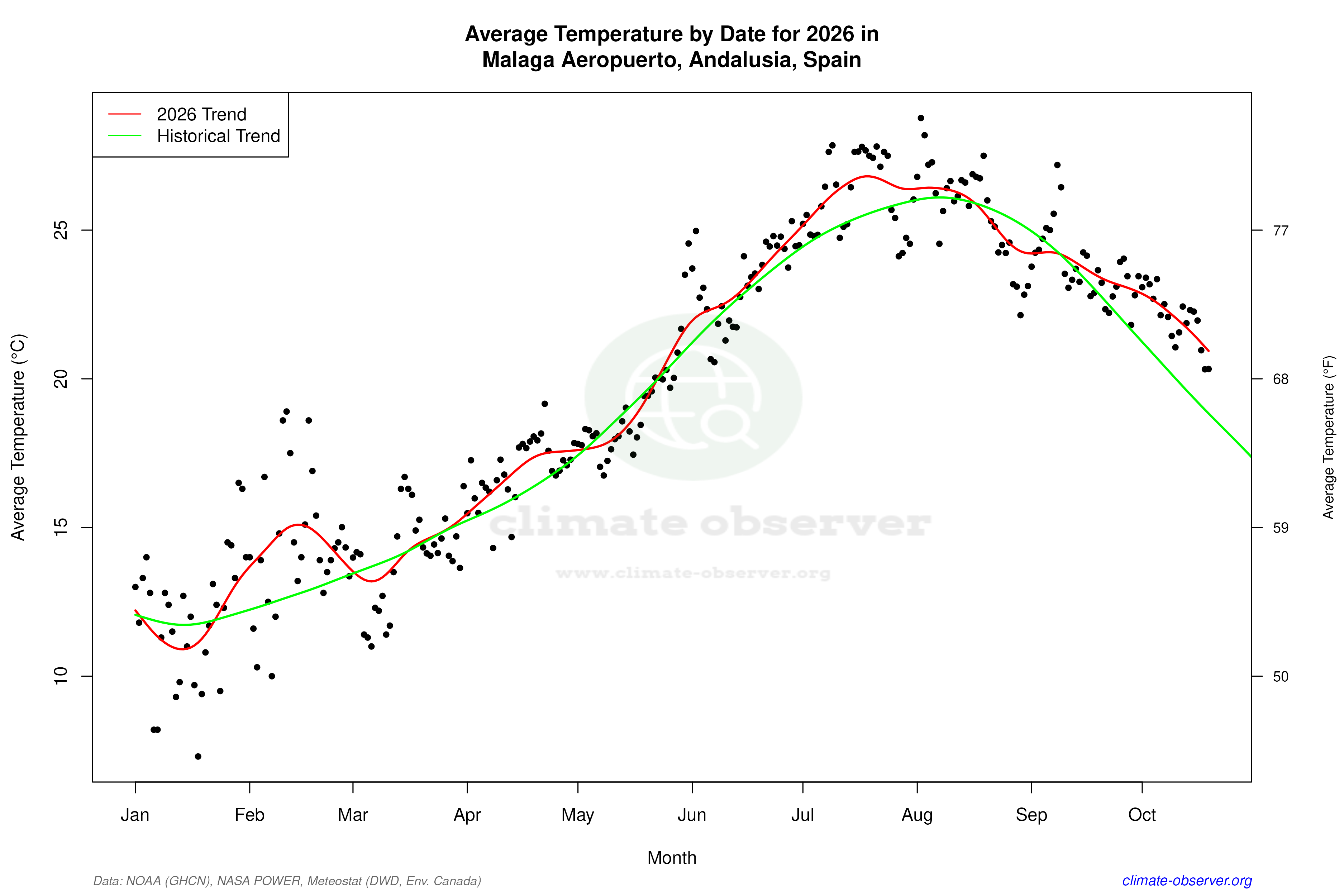 Current Year Climate Trends vs Historical - Average Temperature this Year