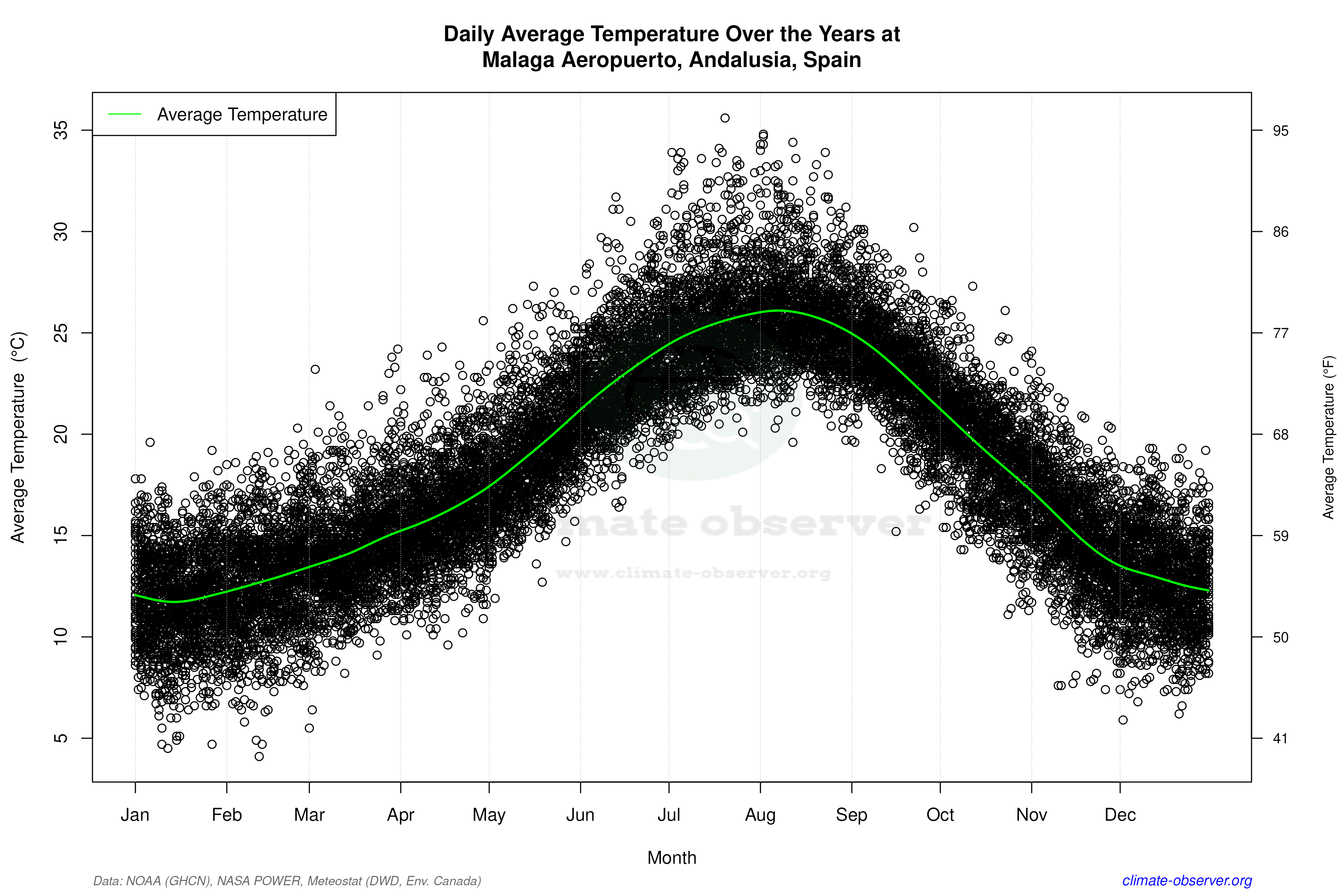 Daily Data Points and Averages Throughout the Year - Average Temperature Throughout Year