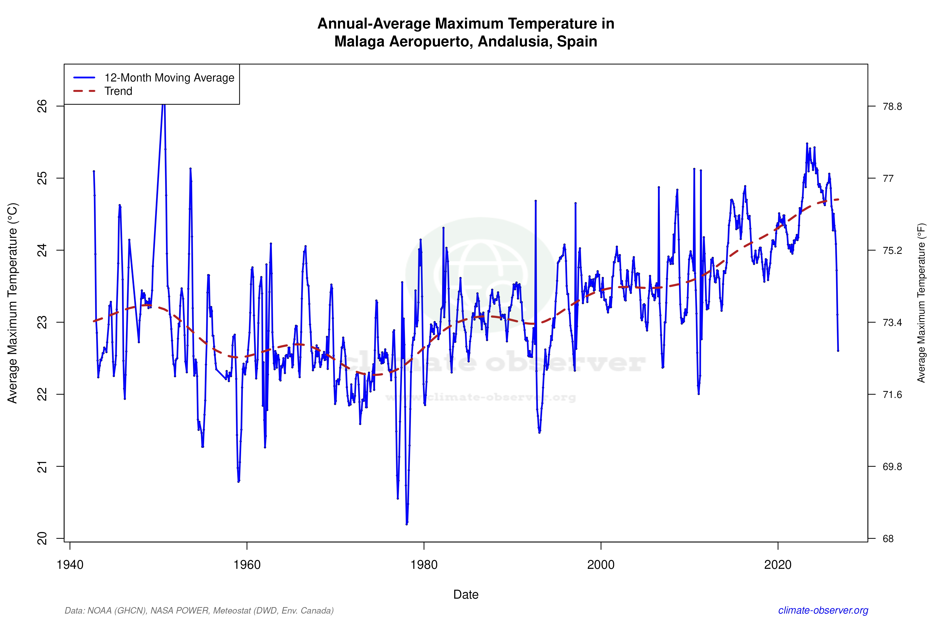 Climate 12-Month Moving Averages - Max Temperature 12-Month MA