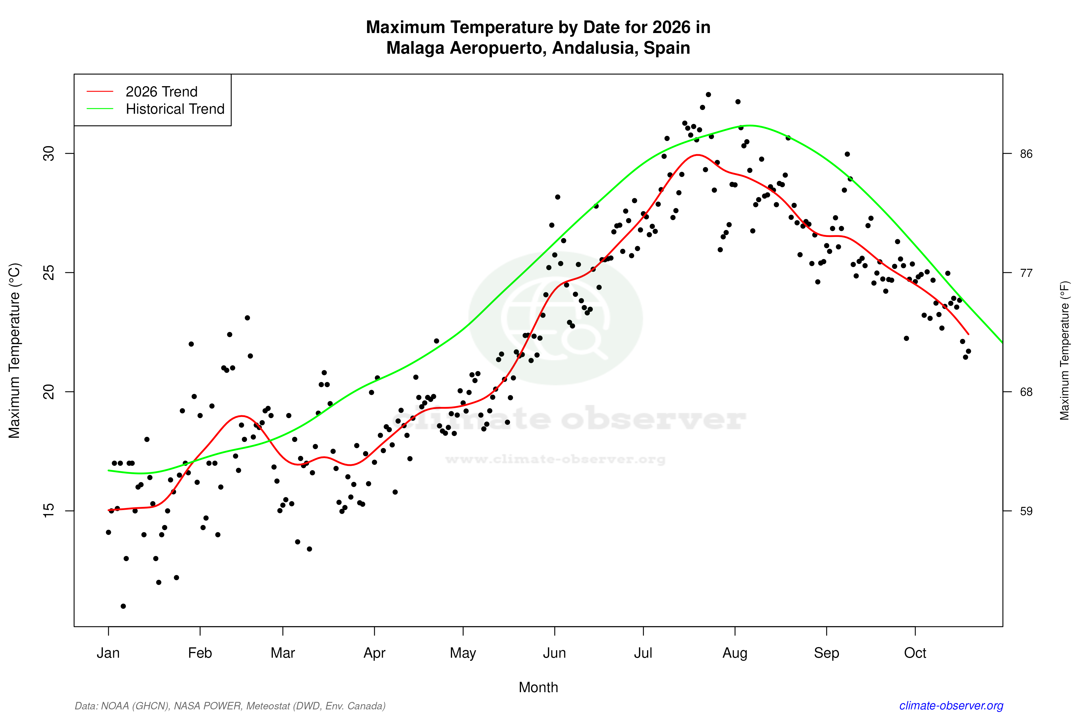 Current Year Climate Trends vs Historical - Max Temperature this Year