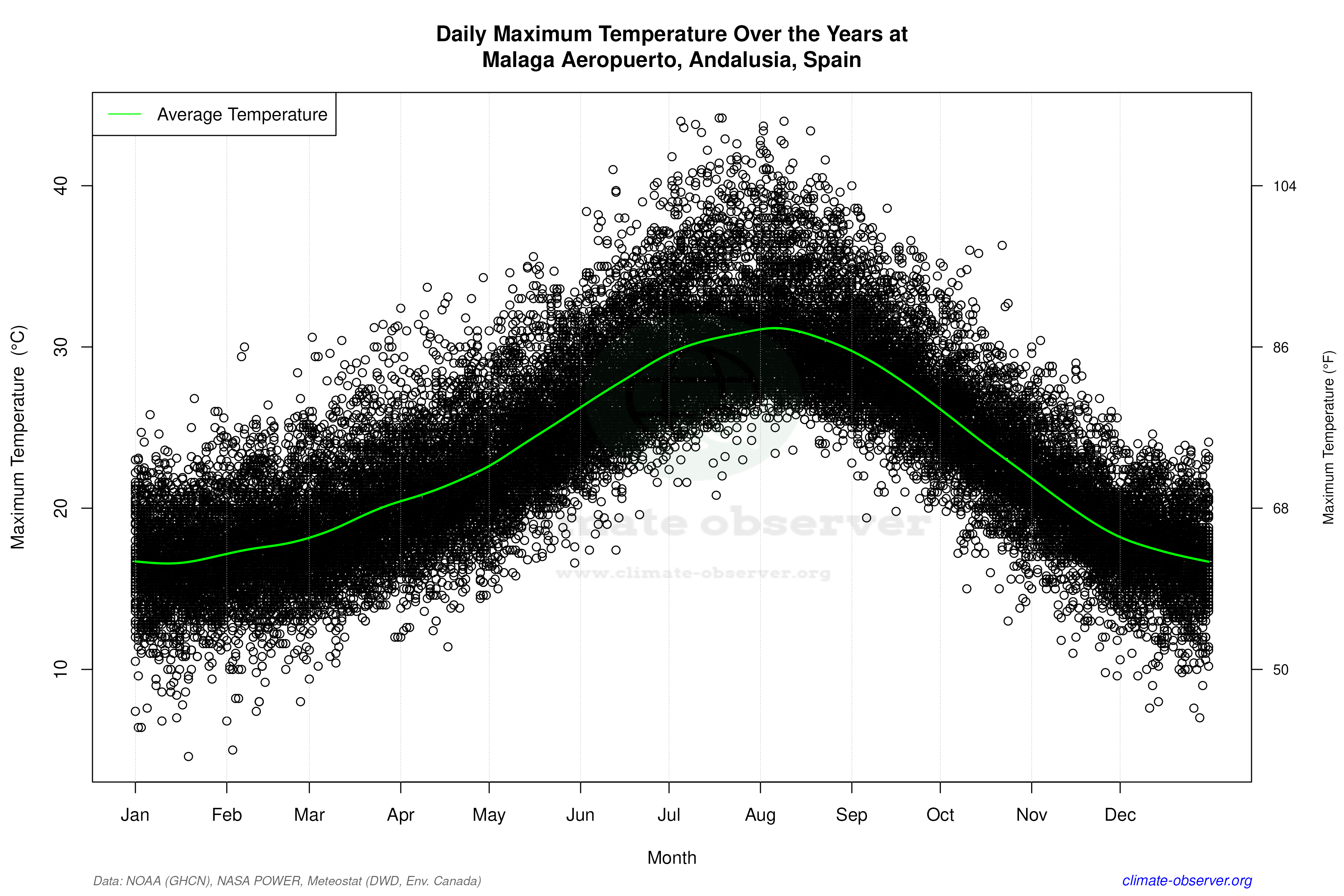 Daily Data Points and Averages Throughout the Year - Average Max Temperature Throughout Year
