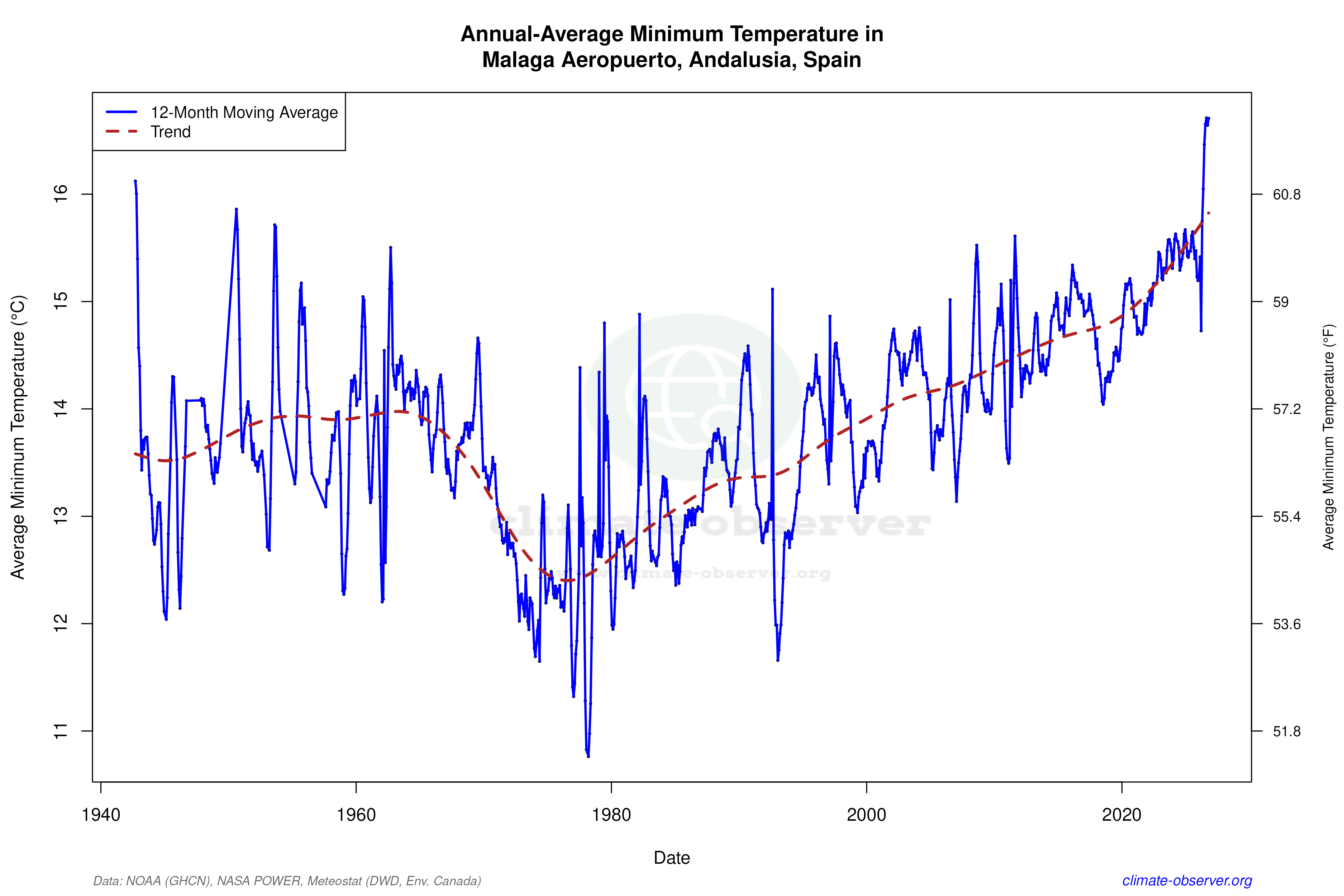Climate 12-Month Moving Averages - Min Temperature 12-Month MA