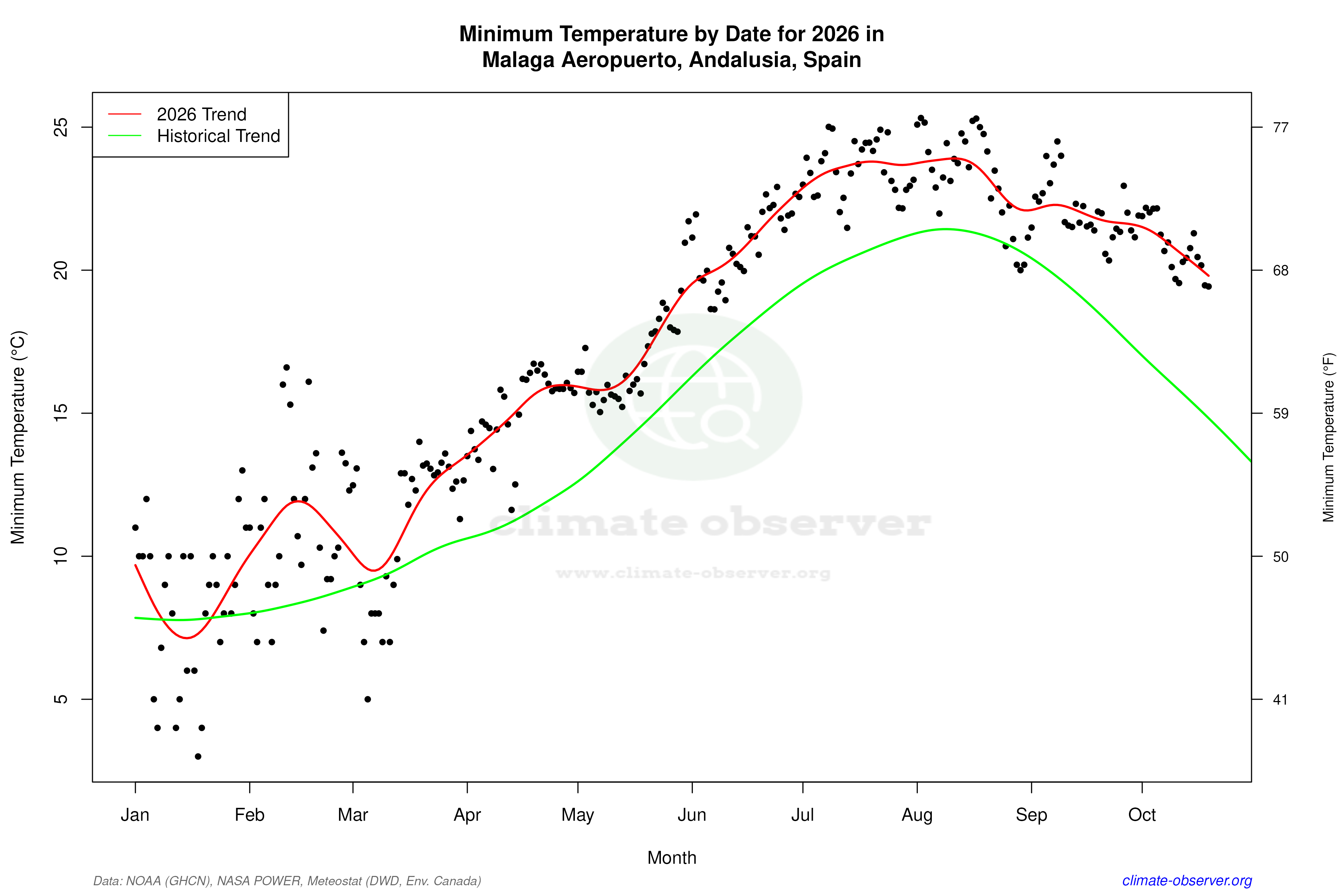 Current Year Climate Trends vs Historical - Min Temperature this Year