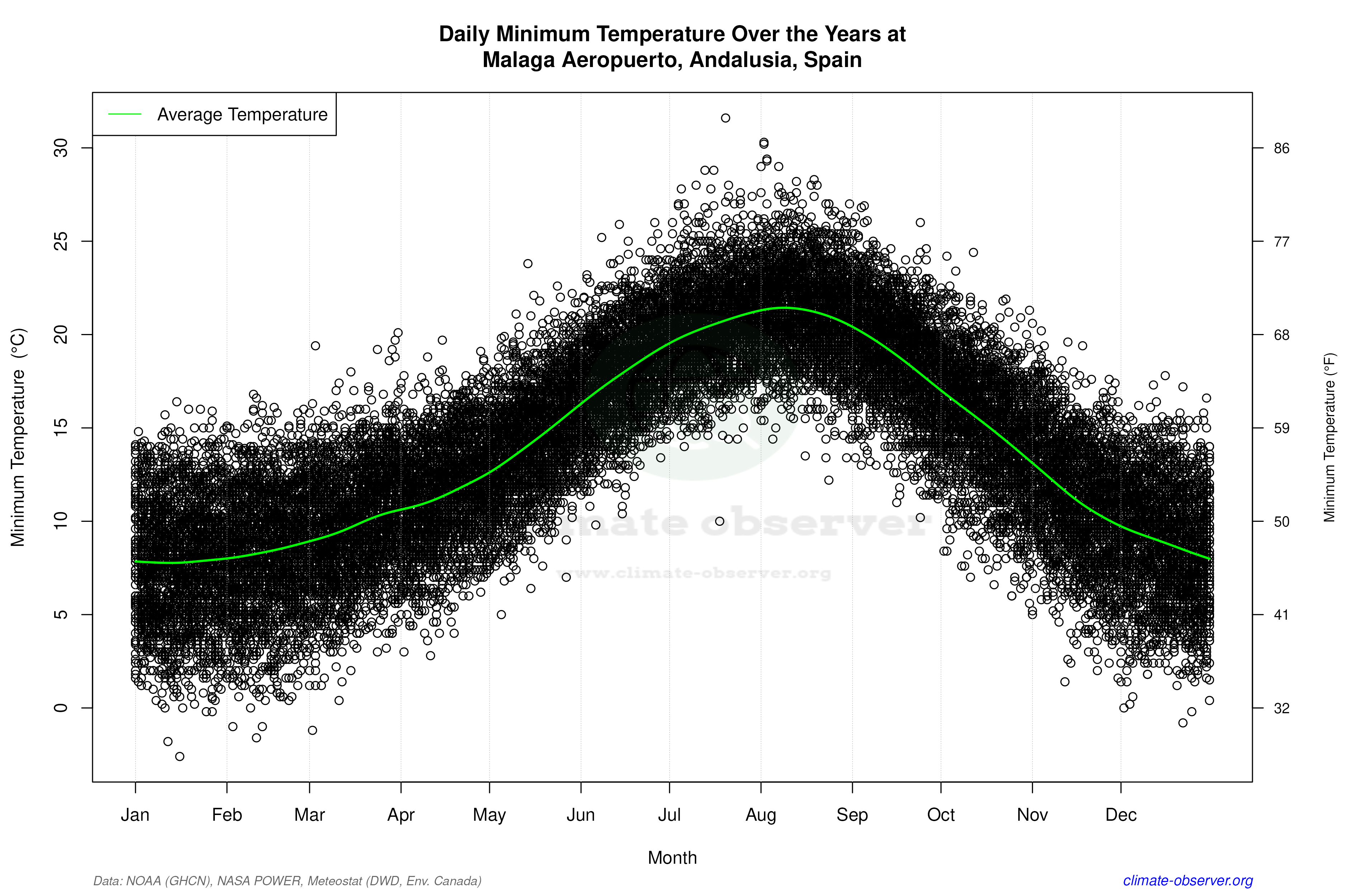 Daily Data Points and Averages Throughout the Year - Average Min Temperature Throughout Year