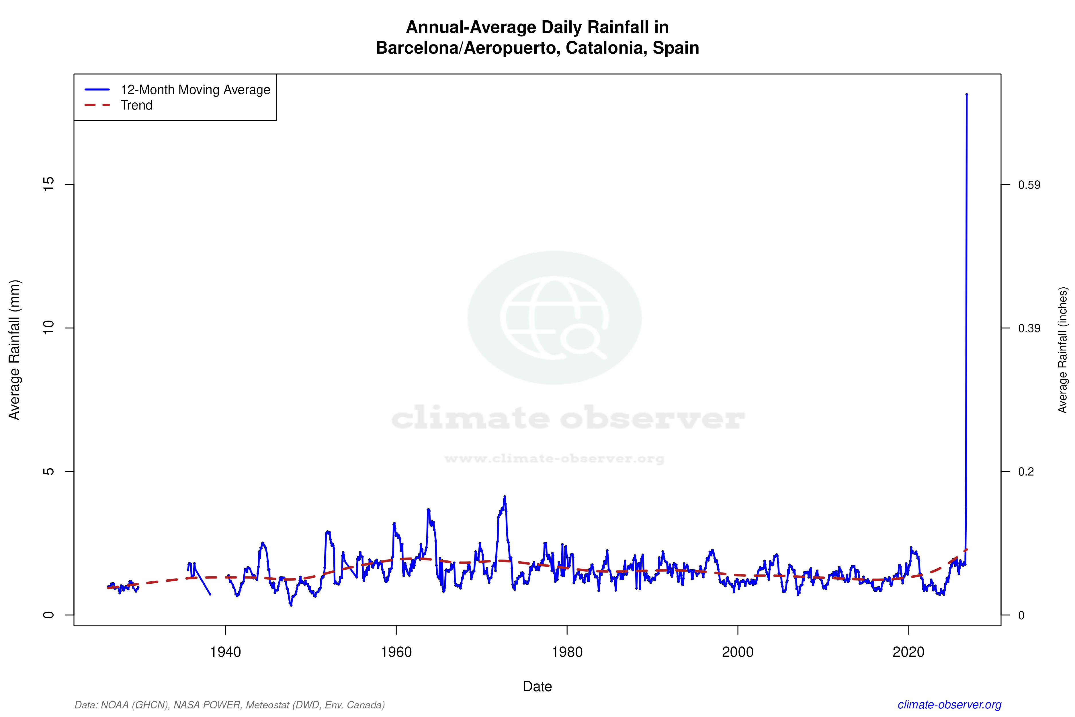 Climate 12-Month Moving Averages - Rainfall 12-Month MA