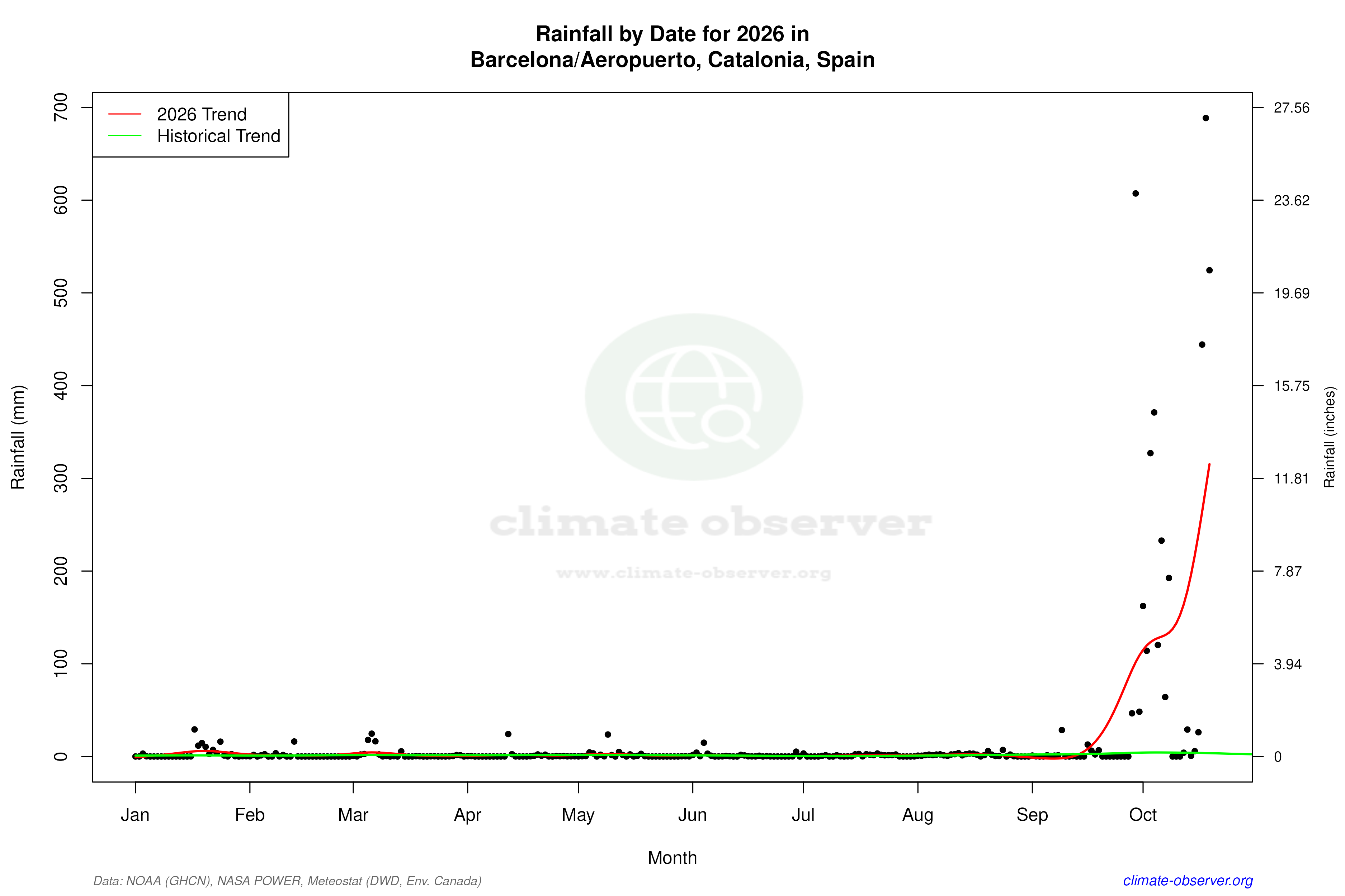Current Year Climate Trends vs Historical - Rainfall this Year