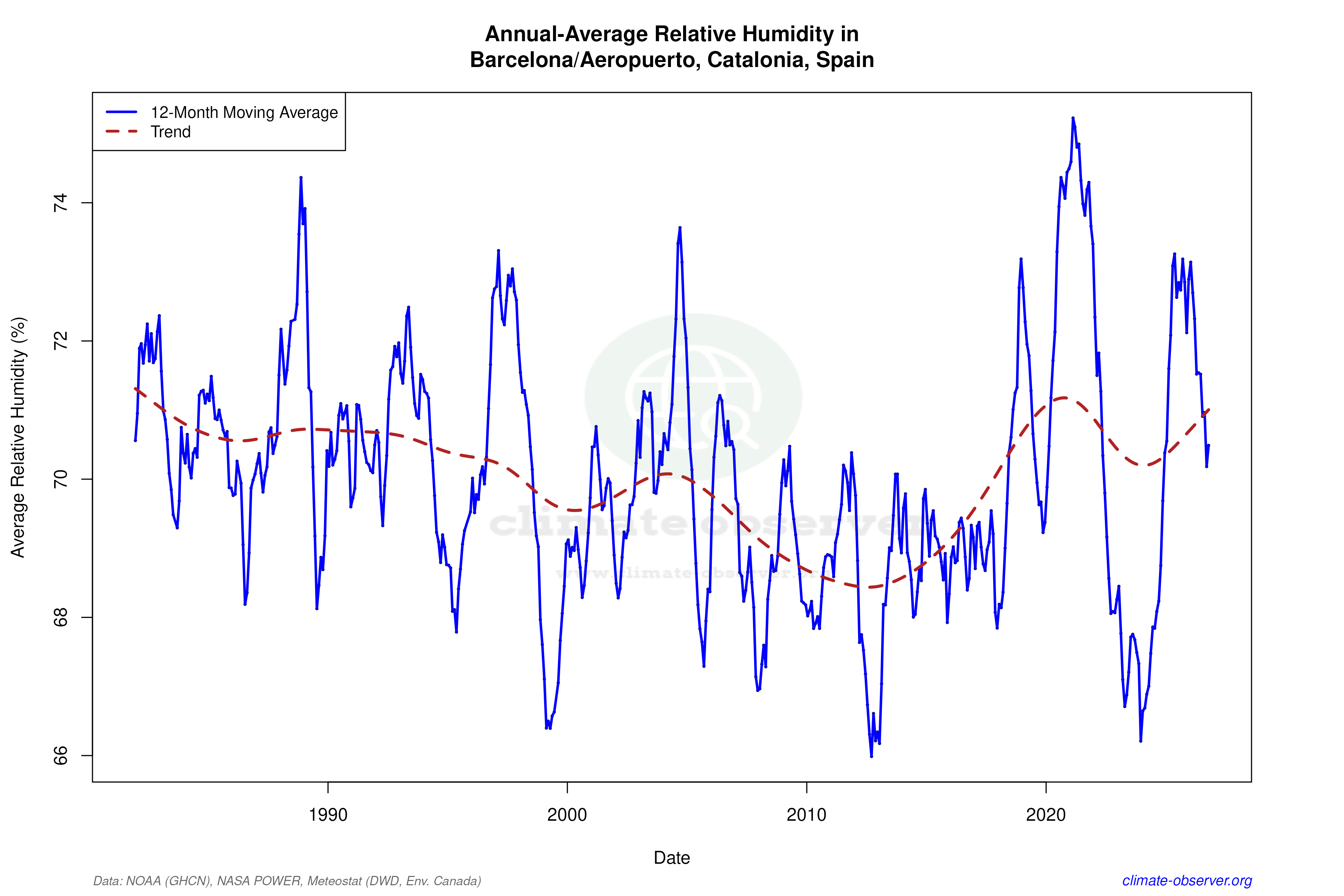 Climate 12-Month Moving Averages - Relative Humidity 12-Month MA