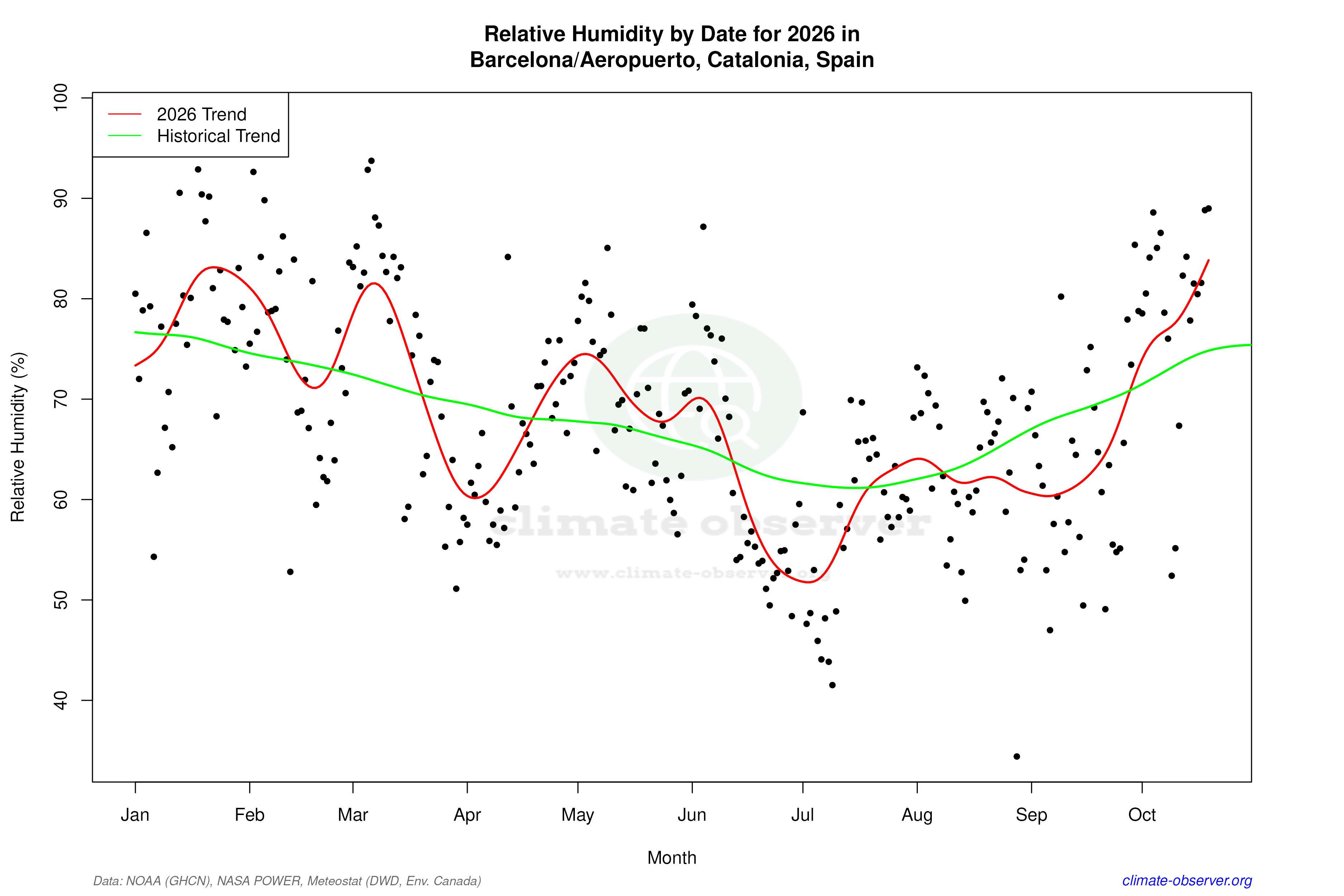 Current Year Climate Trends vs Historical - Relative Humidity this Year