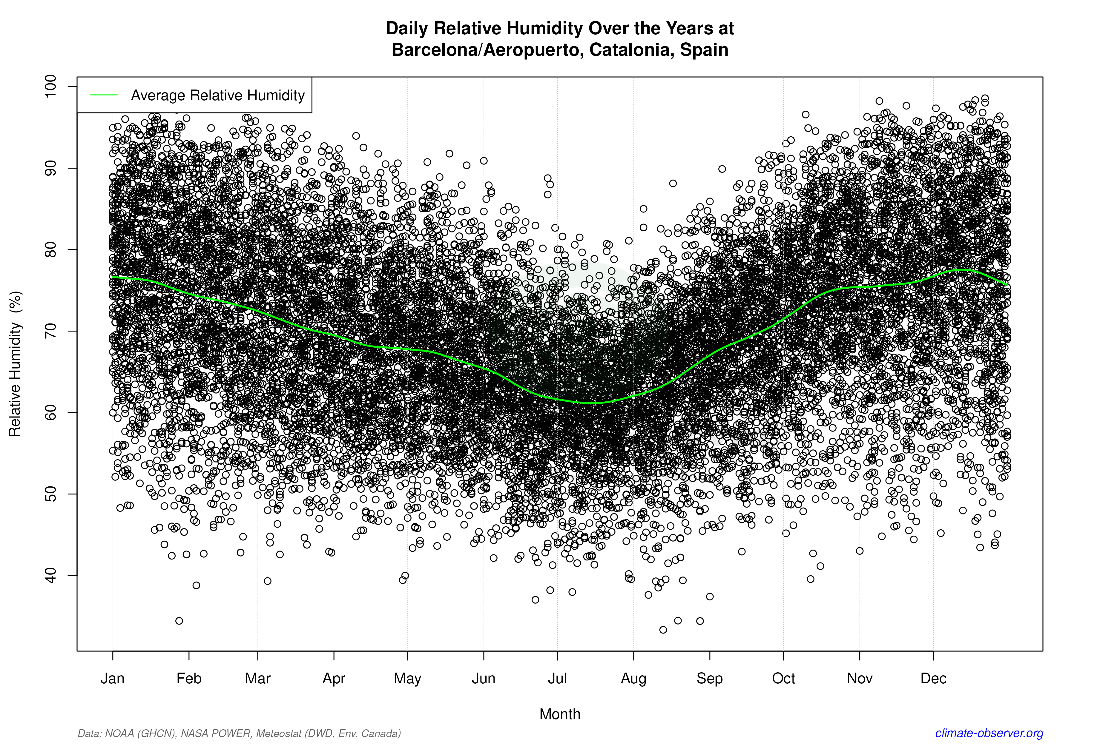 Daily Data Points and Averages Throughout the Year - Average Relative Humidity Throughout Year