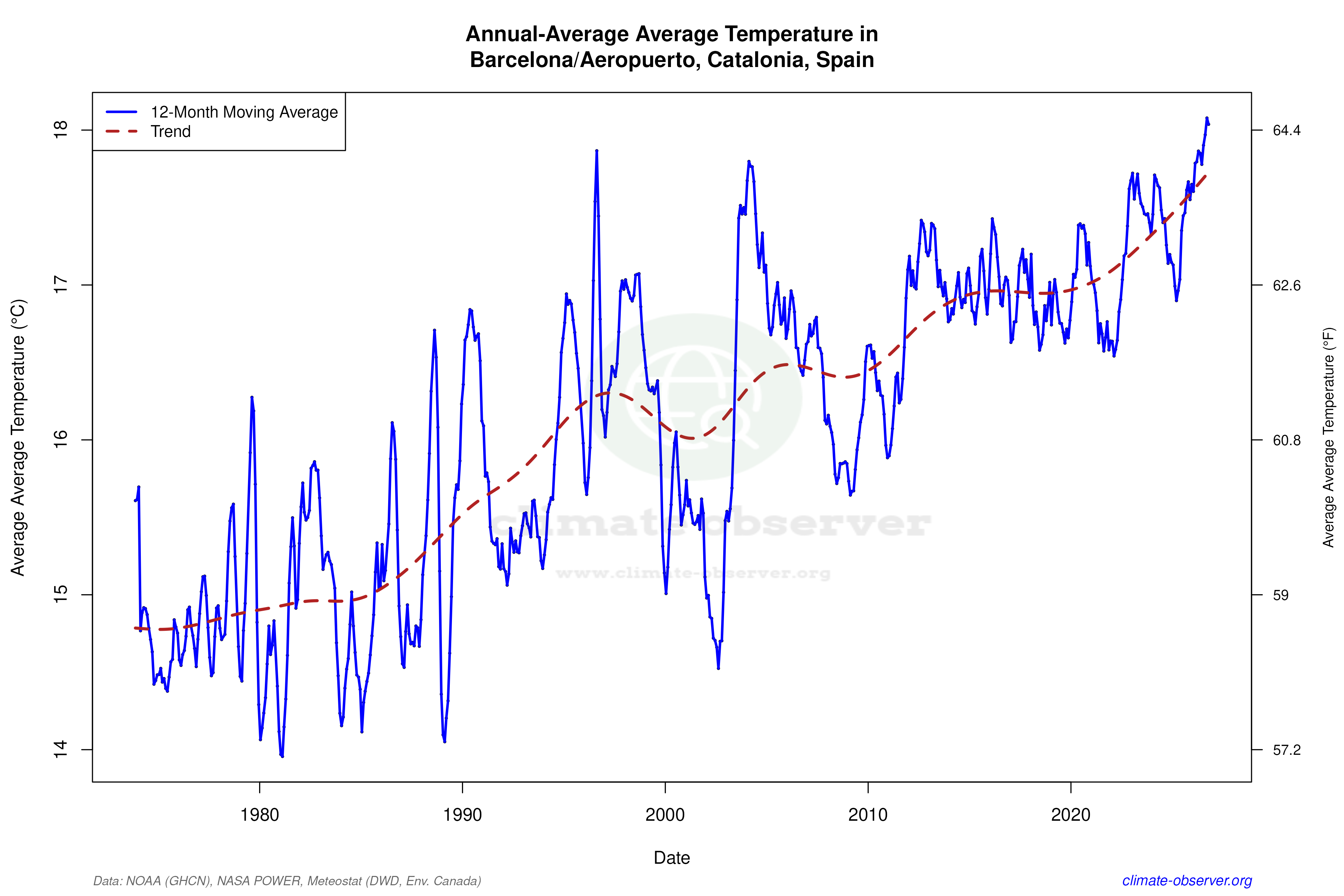 Climate 12-Month Moving Averages - Average Temperature 12-Month MA